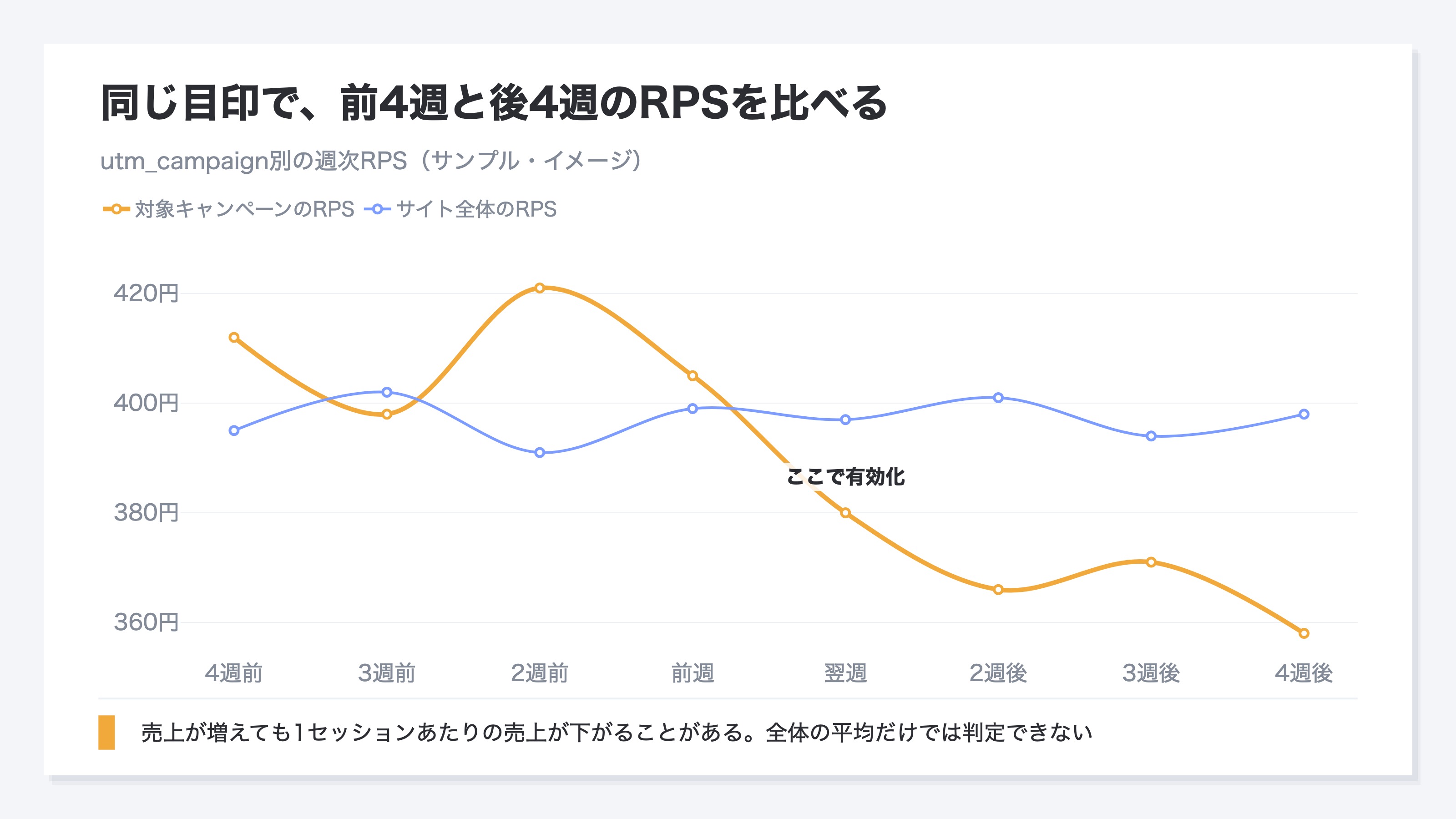 同じutm_campaignに着地したセッションの週次RPS推移の一例。有効化の前4週と後4週を示し、サイト全体のRPSを比較用に重ねている。説明用のイメージ