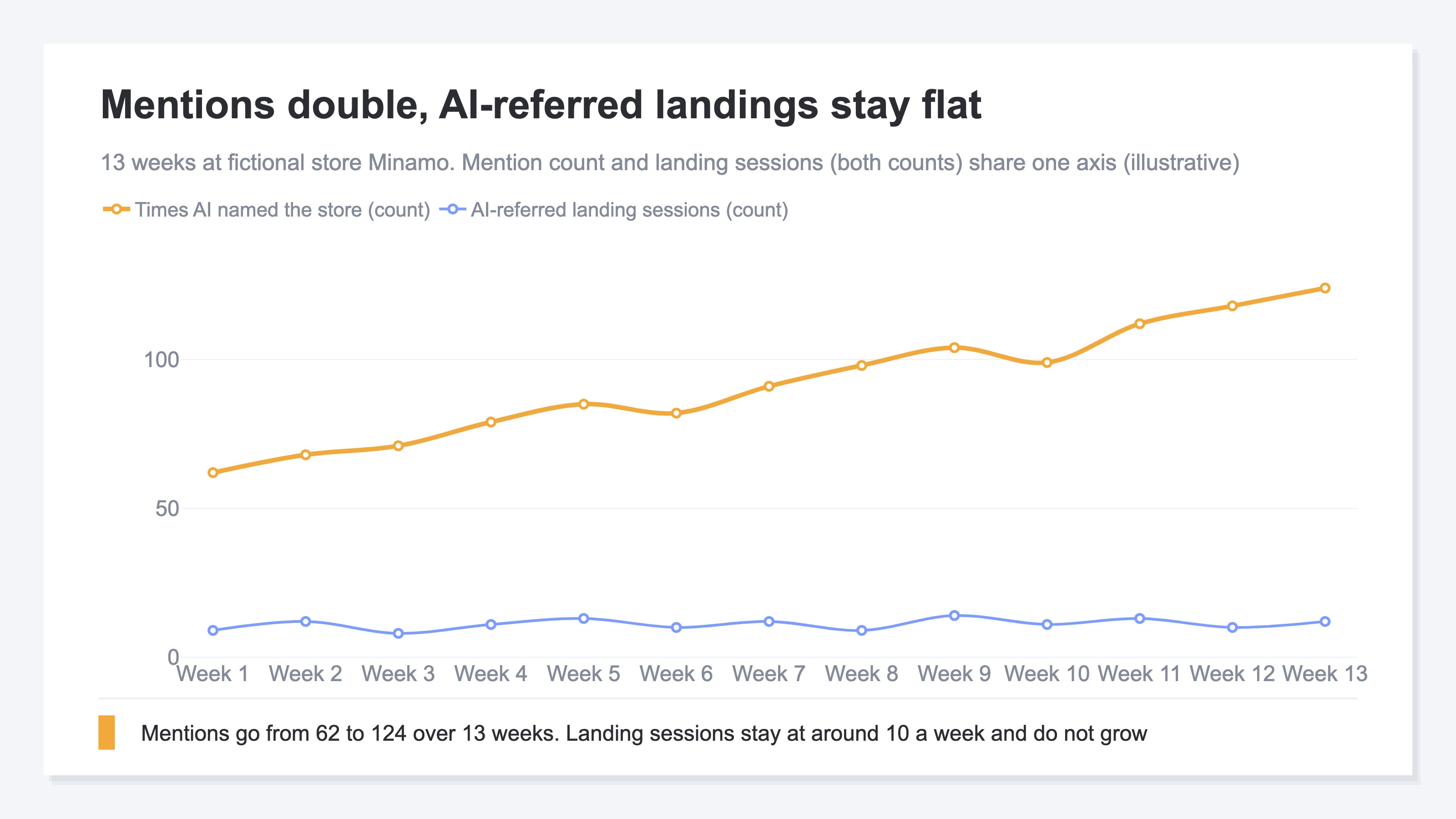 A line chart covering 13 weeks at a fictional store. The number of times AI named the store roughly doubles, from 62 to 124, while AI-referred landing sessions stay at a low level of around 10 a week and do not grow with it