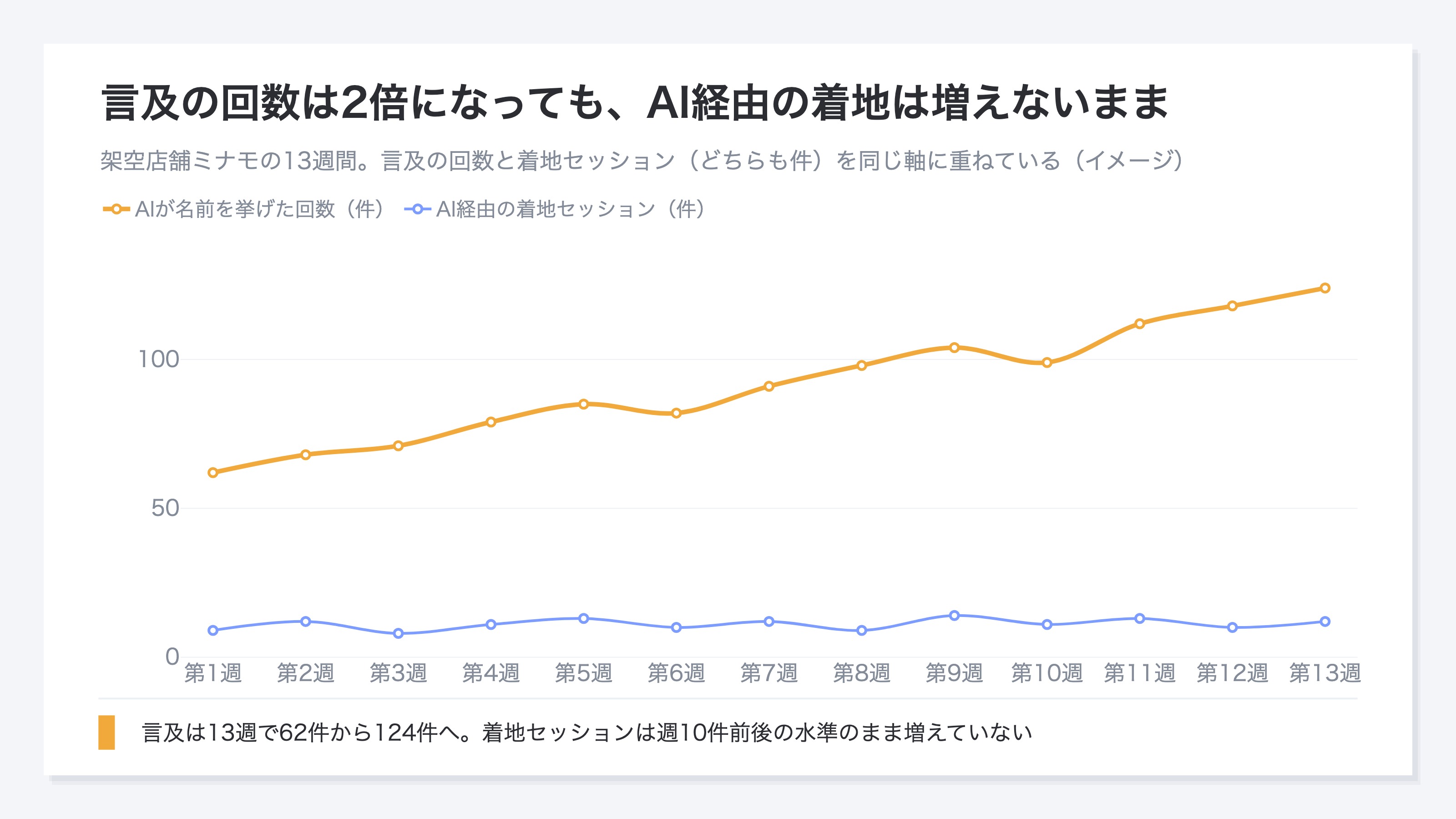 架空店舗の13週間の推移。AIが名前を挙げた回数は62件から124件へ約2倍に増える一方、AI経由の着地セッションは週10件前後の低い水準のまま増えないことを示した折れ線グラフ