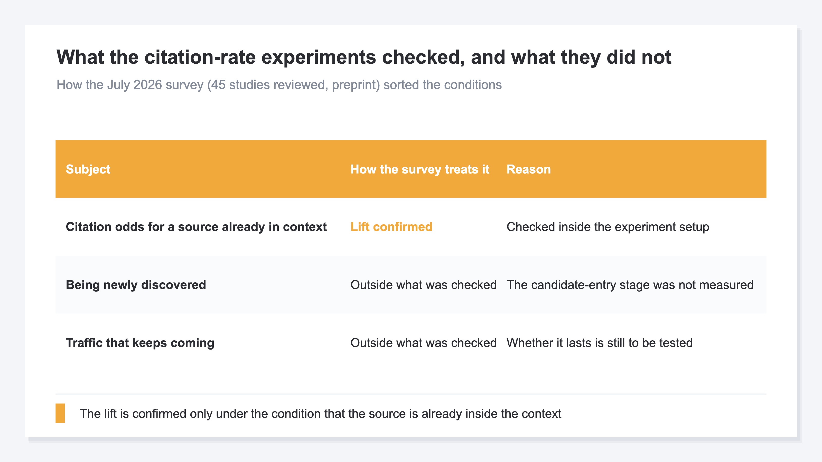 A table separating what the citation-rate experiments confirmed from what they did not. The lift is confirmed for the stage after a source is already inside the context, while being newly discovered and traffic that keeps coming both sit outside what the checking reached