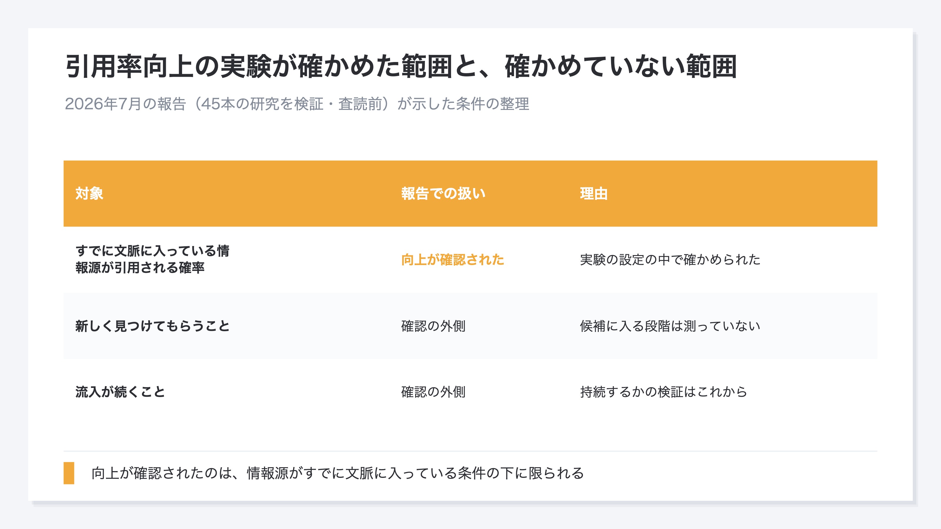 引用率向上の実験が有効な範囲を示した図。情報源が文脈に入った後の段階では効果が確認されており、新しく見つけてもらう段階と流入の持続には検証が届いていない