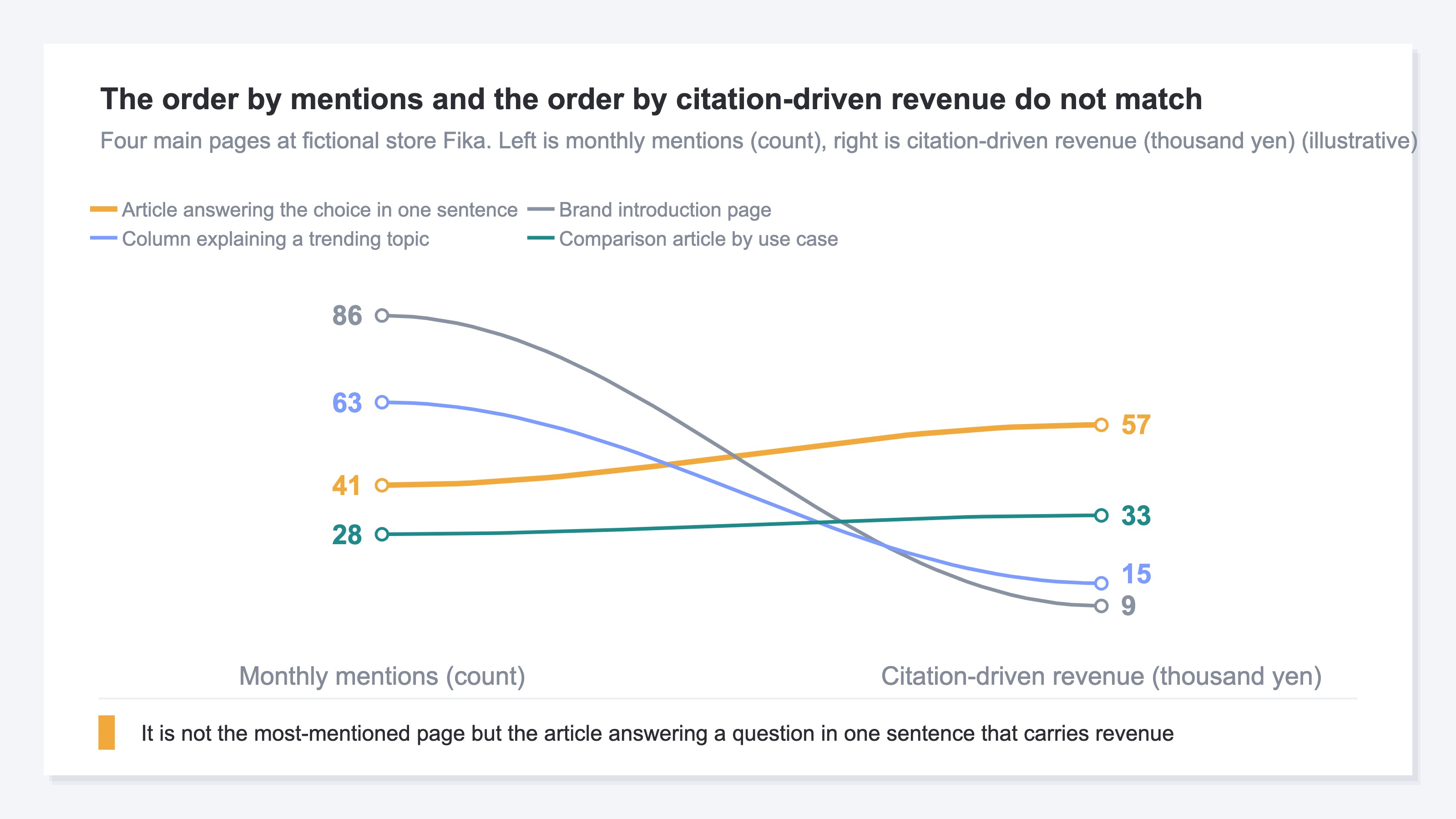A slope chart for four main pages at a fictional store, linking the order by monthly mentions to the order by citation-driven revenue. The brand introduction page, mentioned most often, is not the one carrying revenue — the article that answers a question in a single sentence is