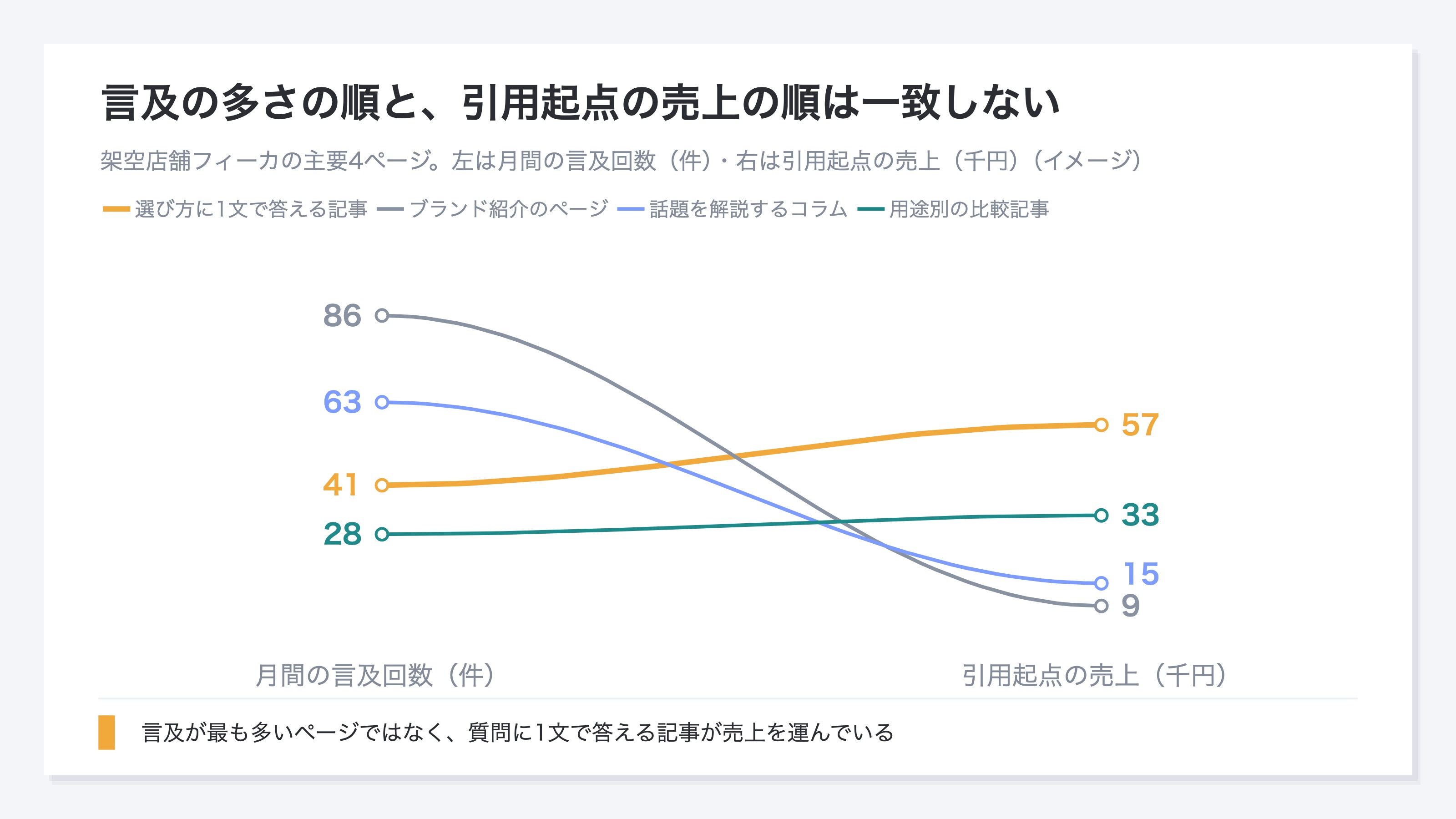 架空店舗の主要4ページについて、月間の言及回数の多い順と引用起点の売上の多い順を線で結んだ図。言及が最も多いブランド紹介のページではなく、質問に1文で答える記事が売上を運んでいる
