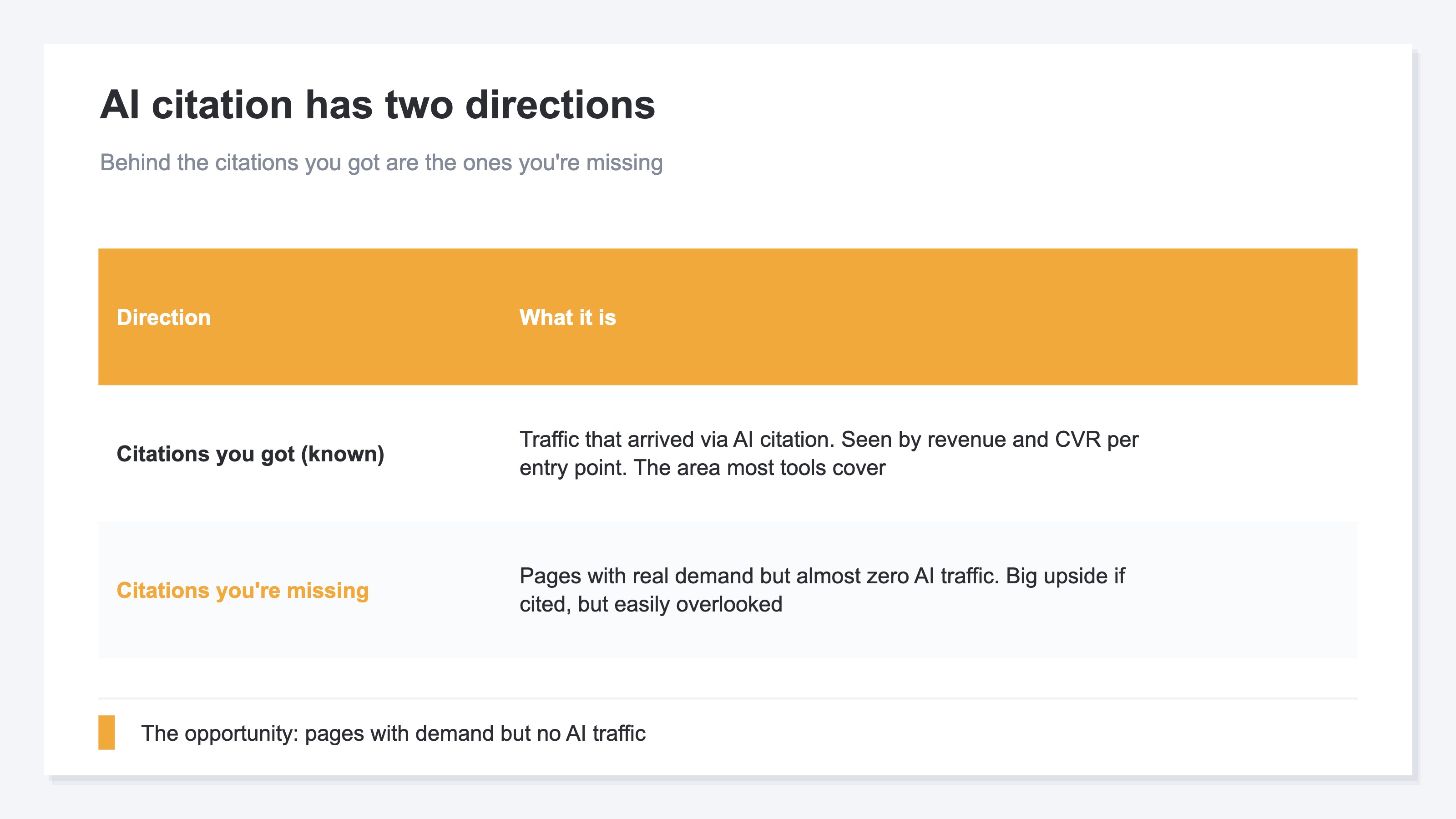 A comparison chart showing that AI citation has two directions: citations received and the loss not received. The left side, citations received, refers to the traffic that arrived because AI cited you; what to watch is revenue and conversion rate by entry point, and this is the known territory most tools handle. The right side, the loss not received, refers to pages that have real demand yet where AI-driven traffic alone is near zero; the upside is large if cited but it is easily overlooked. This article addresses the right side, the loss, while noting that the loss on pages no one visits doesn't hurt, and only the loss on pages with real demand is an opportunity