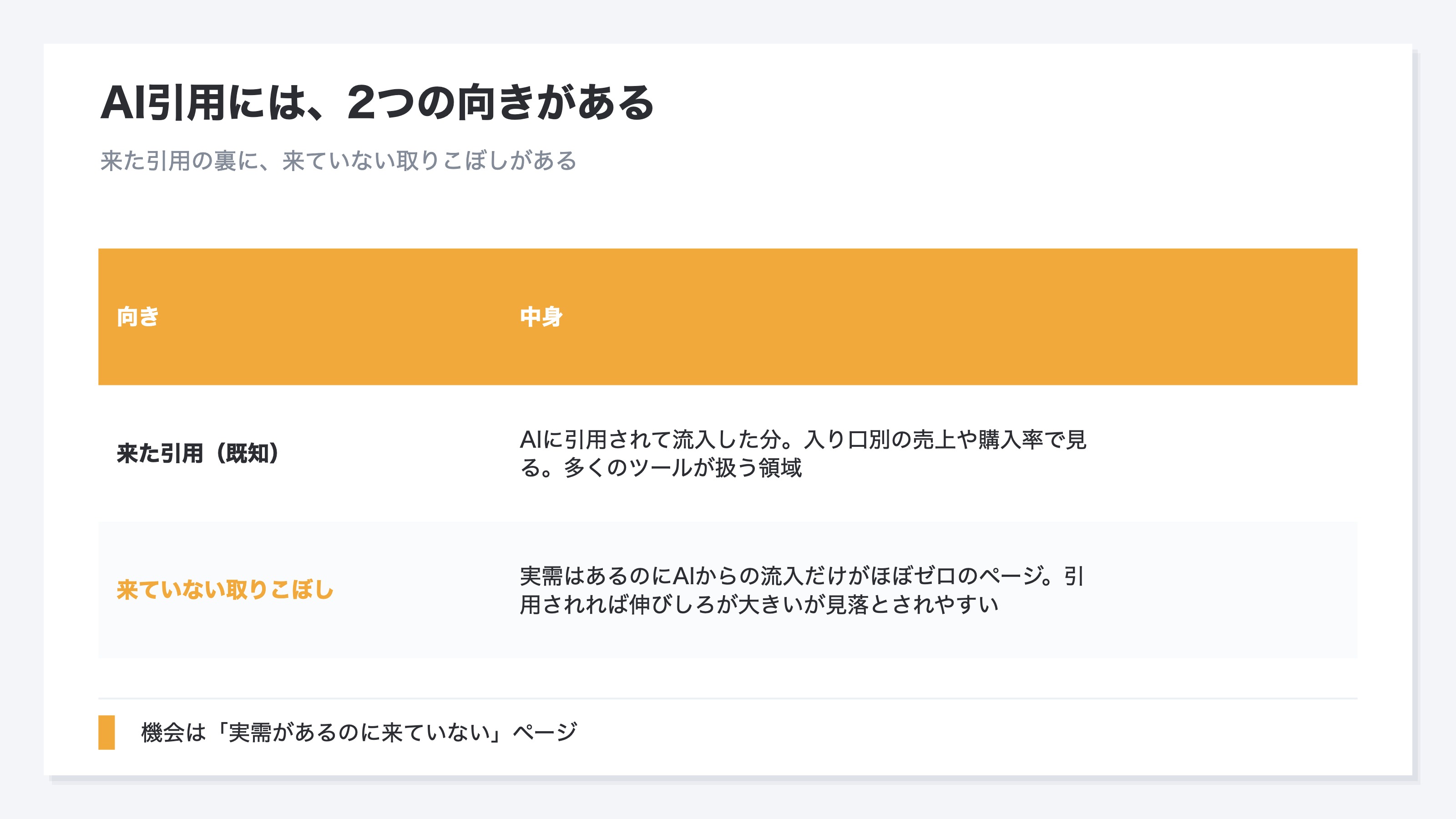 AI引用には来た引用と来ていない取りこぼしという2つの向きがあることを示した対比図。左側は来た引用で、AIに引用されて流入した分を指し、見るべきは入り口別の売上や購入率であり、これは多くのツールが扱う既知の領域。右側は来ていない取りこぼしで、実需はあるのにAIからの流入だけがほぼゼロのページを指し、引用されれば伸びしろが大きいが見落とされやすい。本記事が扱うのは右側の取りこぼしであり、ただし誰も来ないページの取りこぼしは痛くなく、実需があるページの取りこぼしだけが機会であることを示す