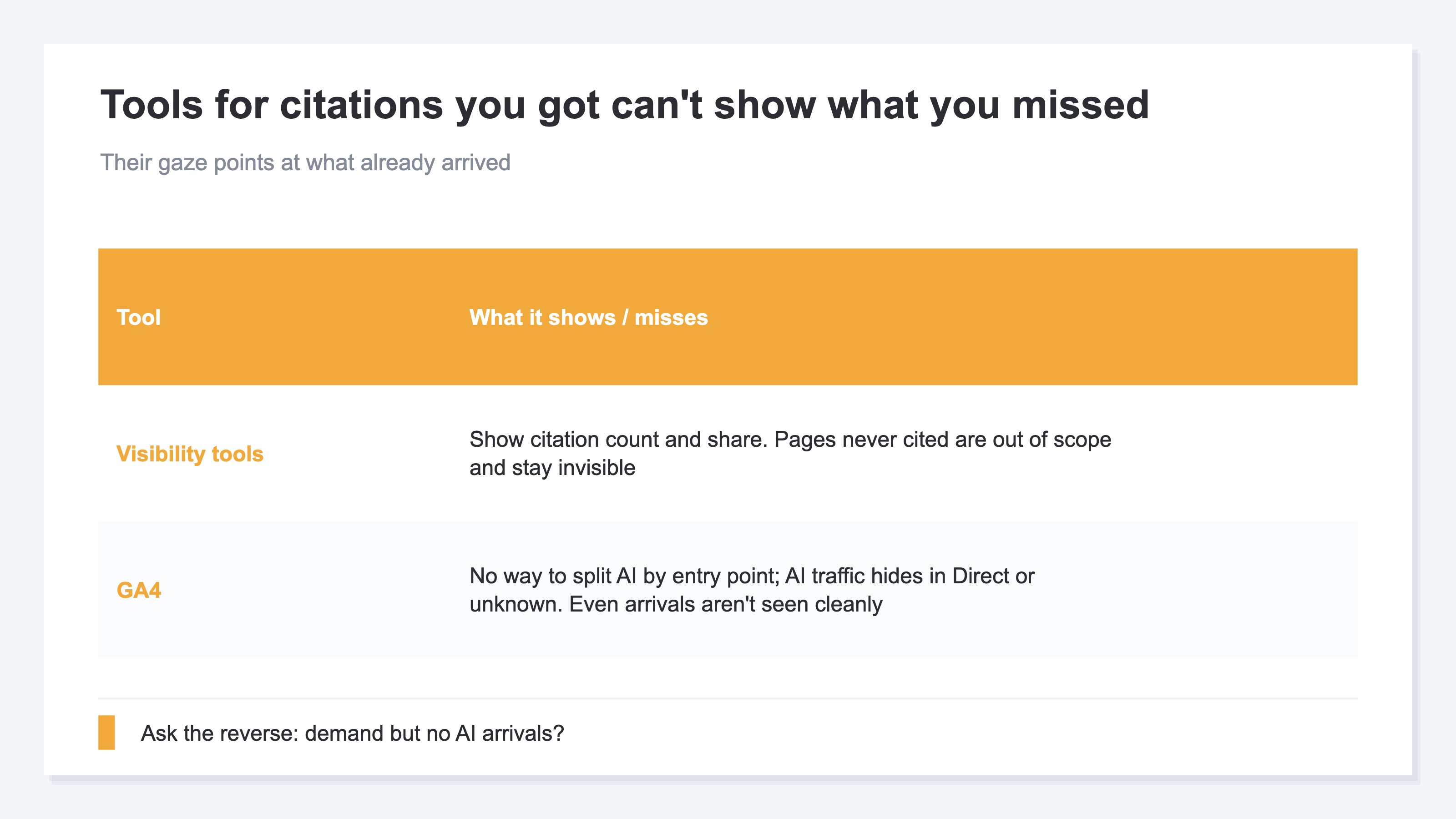 A table showing why the view that chases citations received can't see the loss. Visibility tools reflect the count or share of citations received, but pages that weren't cited are out of scope and invisible. GA4 has no mechanism to separate AI by entry point, so AI traffic gets mixed into Direct or unknown source, meaning even what arrived can't be seen accurately and no list of pages that didn't arrive can be produced. Both have their gaze on the arrived side, so to find the loss you must ask again from the other direction, which pages have real demand yet alone haven't arrived from AI
