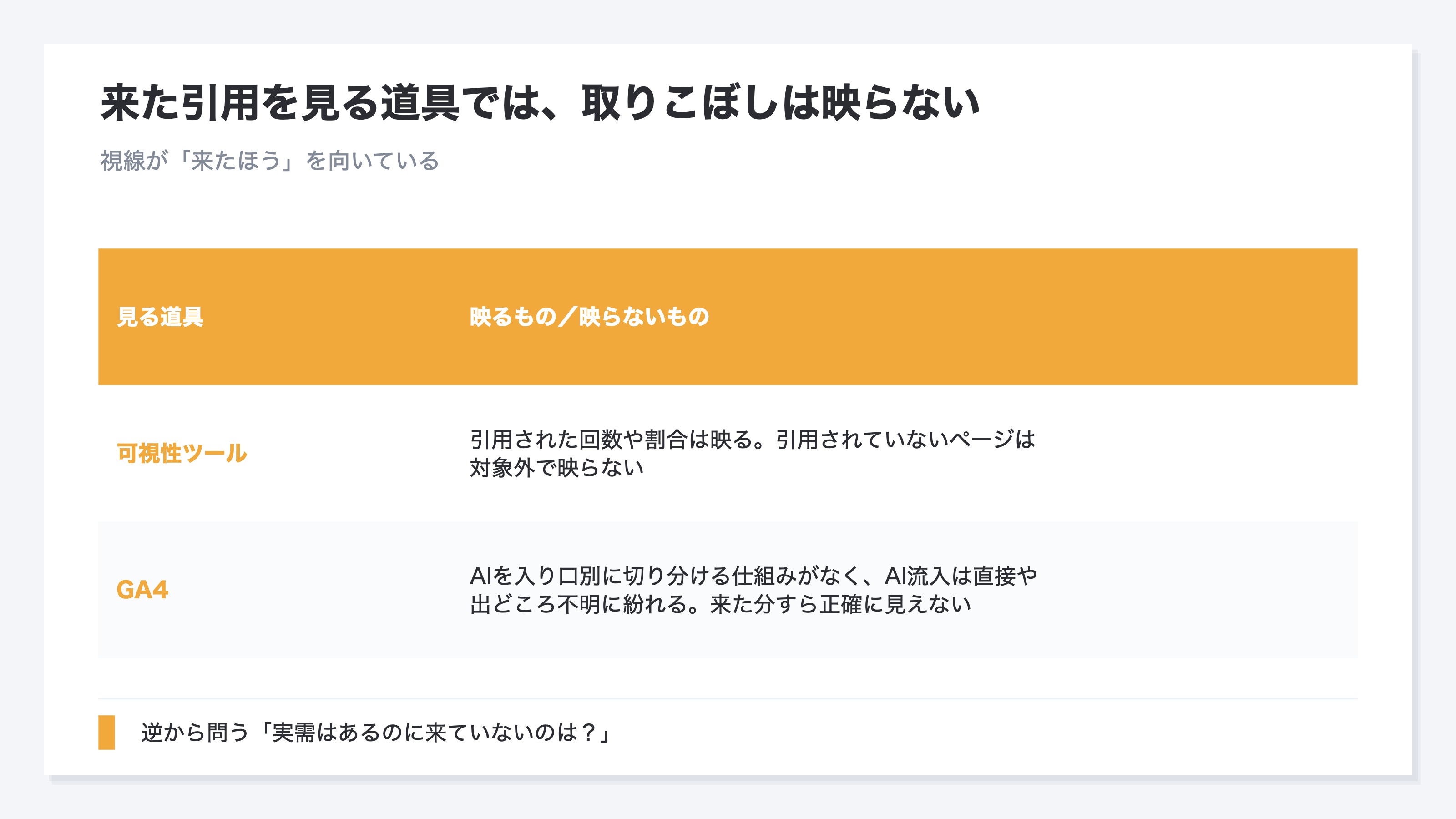 来た引用を追う見方では取りこぼしが見えない理由を示した表。可視性ツールは引用された回数や割合を映すが、引用されていないページは対象外で見えない。GA4はAIを入り口ごとに切り分ける仕組みがなくAI流入が直接や出どころ不明に紛れるため、来た分すら正確に見えず来ていないページの一覧も出せない。どちらも視線が来たほうを向いているため、取りこぼしを見つけるには実需はあるのにAIからだけ来ていないページはどれかと逆から問い直す必要があることを示す