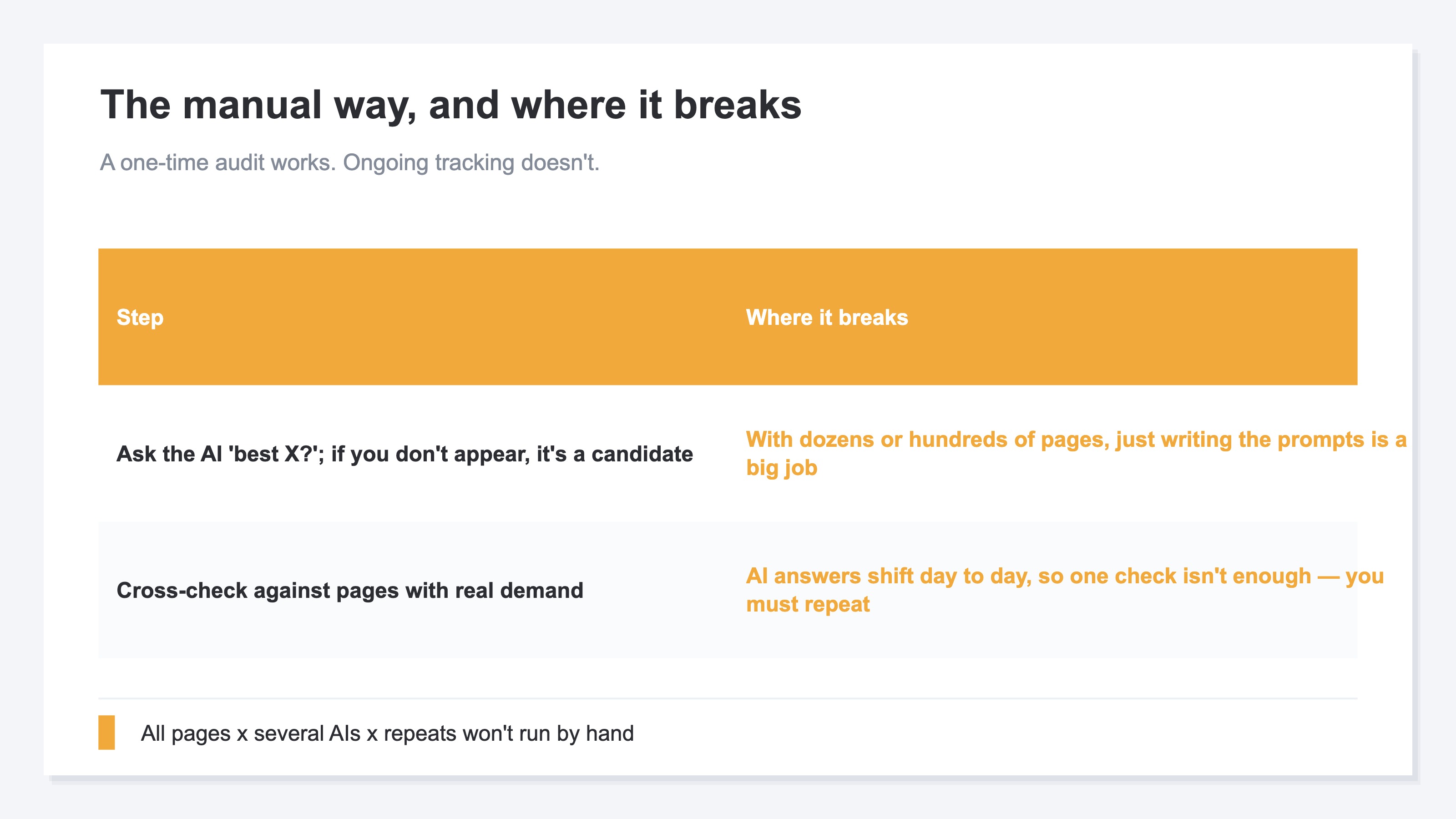 A chart showing the manual way to hunt for the loss and its limits. The procedure is to ask AI about product categories or article themes, treat it as a candidate for not being cited if you don't come up, and cross-check against pages with real demand; once or twice this works. But if there are dozens to hundreds of pages, you must compose a question for each, try multiple AIs, and record the result, and because AI answers wobble day to day you must repeat it many times, plus you need to cross-check against real demand. Even though the task itself is simple, running every page times multiple AIs times repetition by hand on an ongoing basis is no good for monitoring