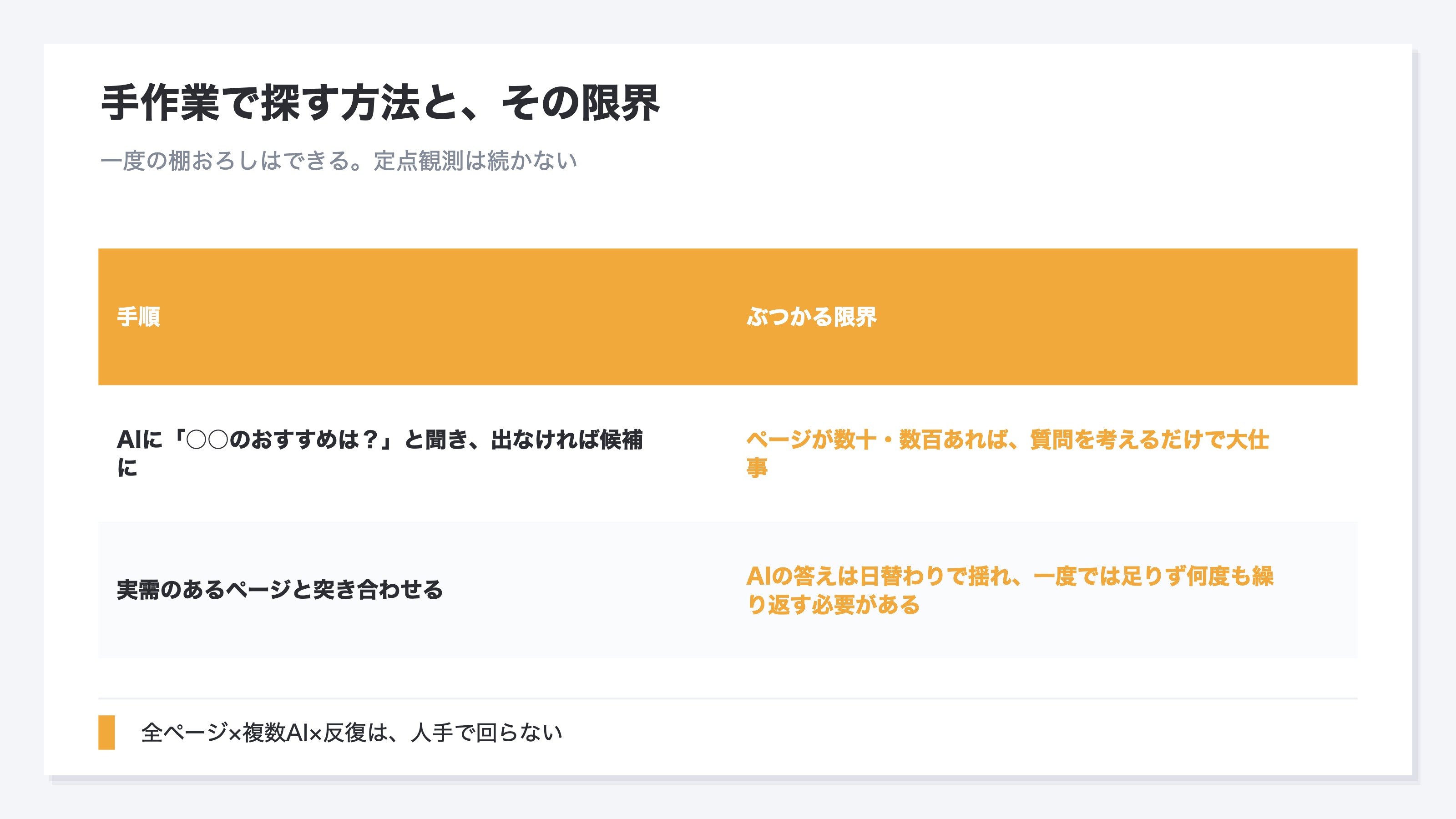 手作業で取りこぼしを探すやり方とその限界を示した図。手順は商品カテゴリや記事テーマをAIに質問し自社が出てこなければ引用されていない候補とし実需のあるページと突き合わせるというもので、一度や二度なら有効。だが全ページが数十から数百あればそれぞれに質問を考え複数のAIで試し記録する必要があり、AIの答えは日によって揺れるため何度も繰り返さねばならず、実需との突き合わせも要る。やること自体は単純でも全ページかける複数AIかける反復を人手で回し続けるのは定点観測には向かないことを示す
