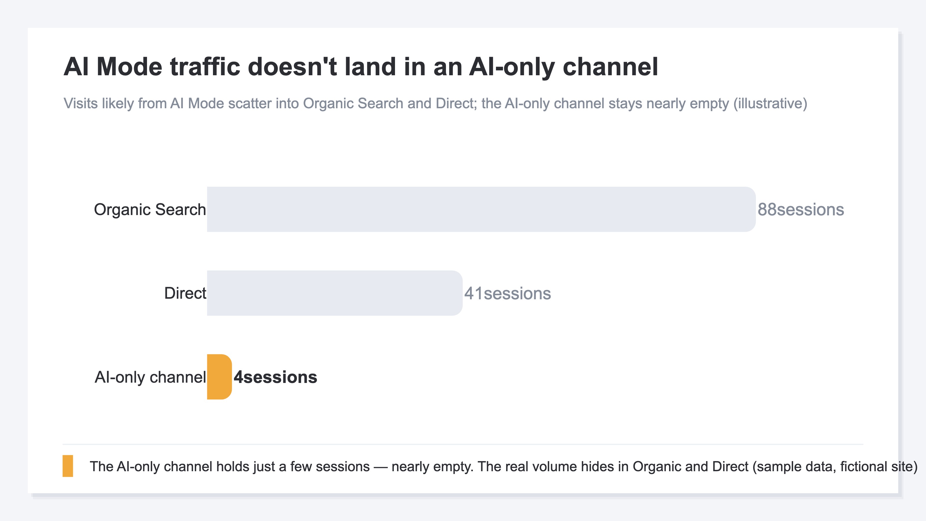 An illustrative diagram of how visits from AI Mode scatter into Organic Search and Direct rather than a dedicated AI channel in GA4. The AI channel is nearly empty, Organic Search is large, and Direct is a medium bucket (illustrative)