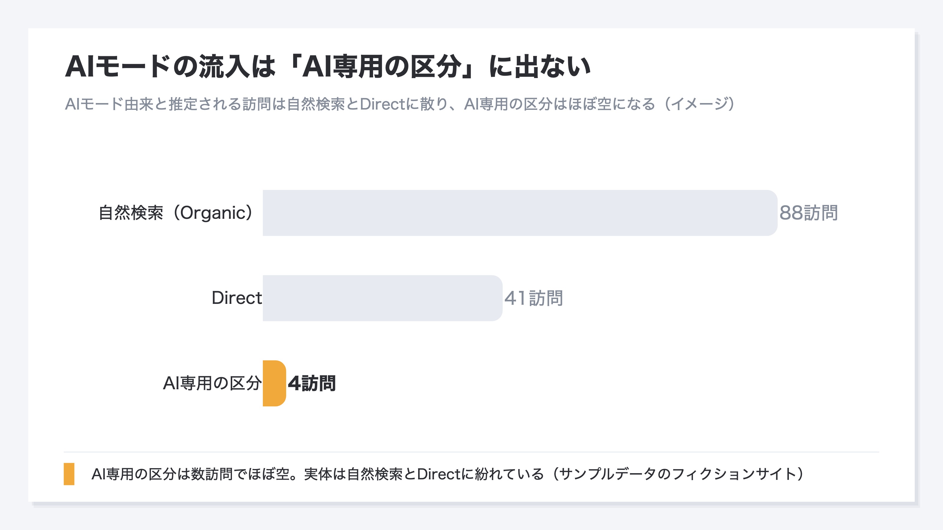 AIモードから来た訪問が、GA4のAI専用区分ではなく自然検索とDirectに散る様子をあらわしたイメージ図。AI枠はほぼ空で、Organic Searchが大きく、Directが中くらいの受け皿になる(イメージ)