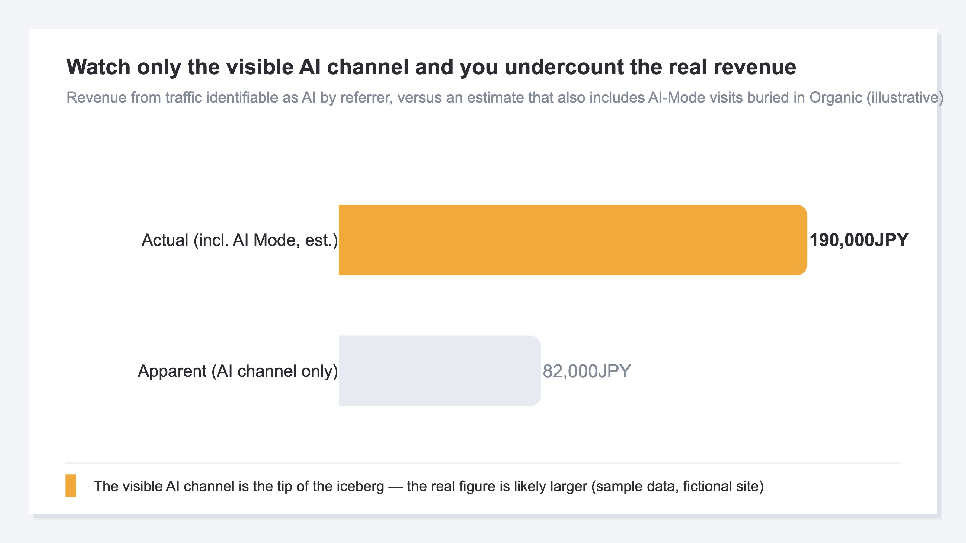 An illustrative diagram showing the gap between looking only at the "apparent AI channel" identifiable by referrer and the "actual" figure that also includes AI-Mode revenue mixed into Organic Search. The apparent bar is small; the actual bar is larger (illustrative)