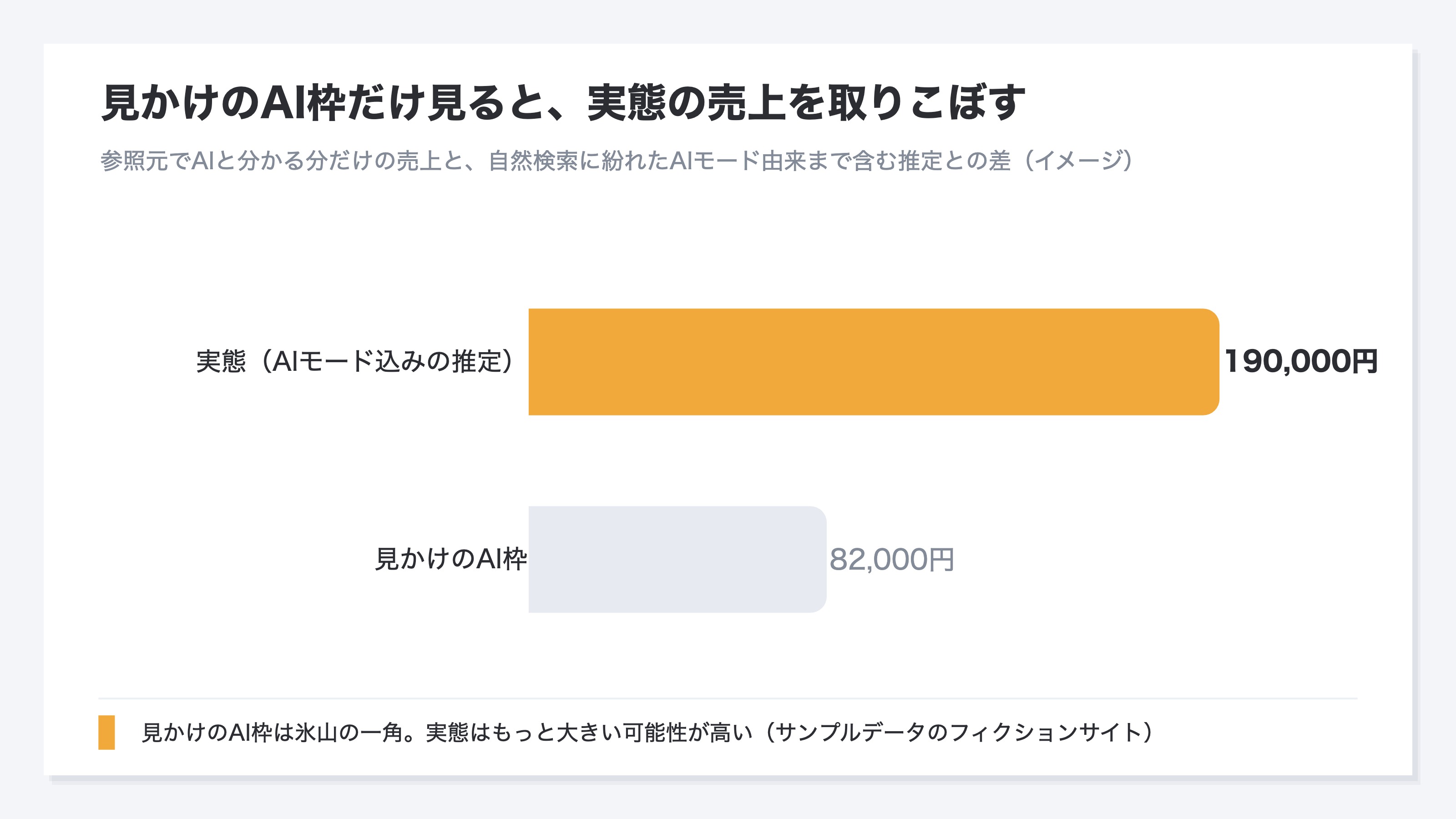 参照元でAIと分かる「見かけのAI枠」だけを見た場合と、自然検索に紛れたAIモード由来の売上まで含めた「実態」との差を示したイメージ図。見かけの棒は小さく、実態の棒はそれより大きい(イメージ)