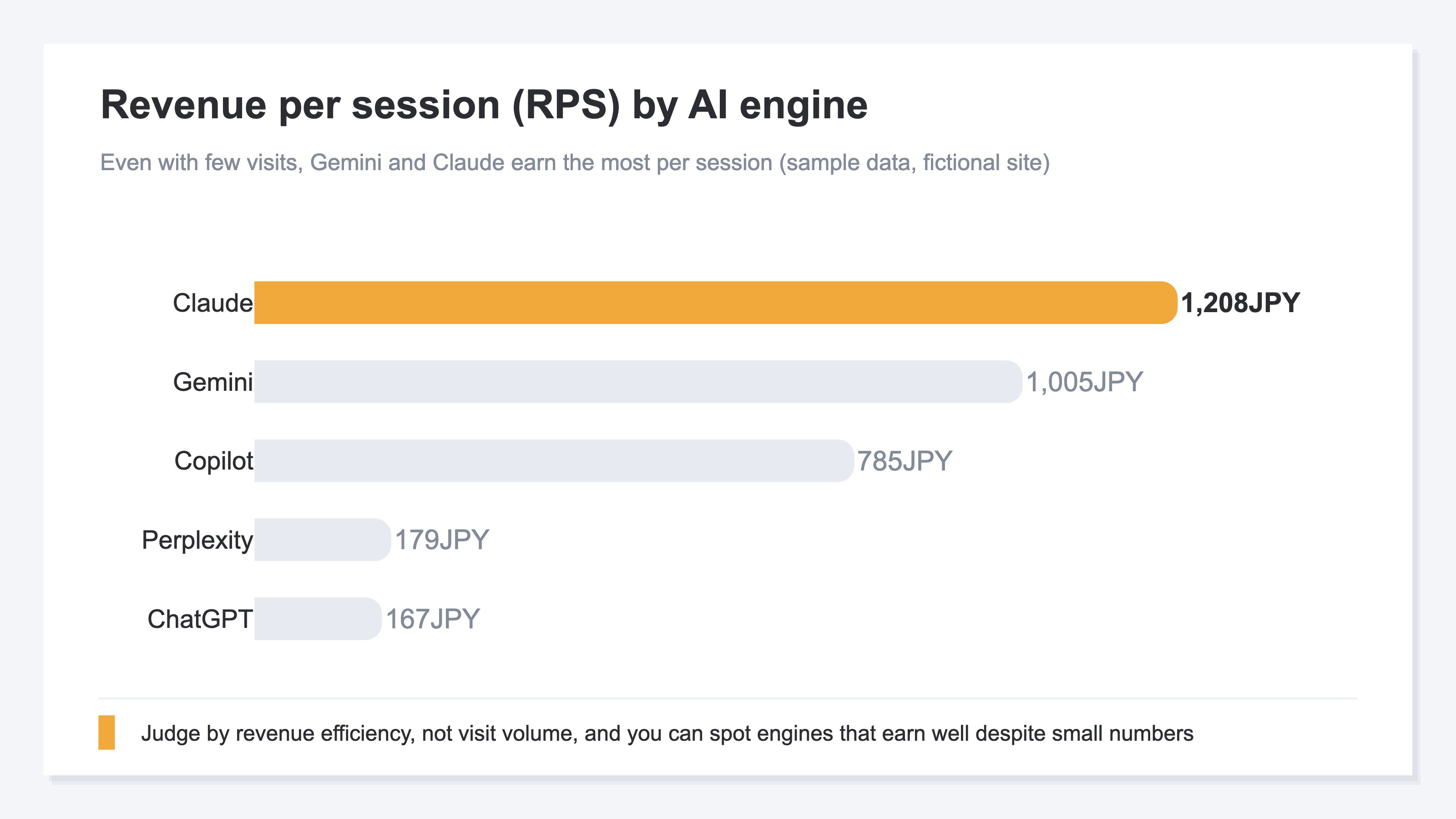An illustrative view of RevenueScope splitting traffic by AI engine. It lines up visits and RPS (revenue per visit) for ChatGPT, Perplexity, Gemini, Claude, and Copilot, so you can spot engines with high RPS even when visits are few (illustrative output from a fictional site with sample data)