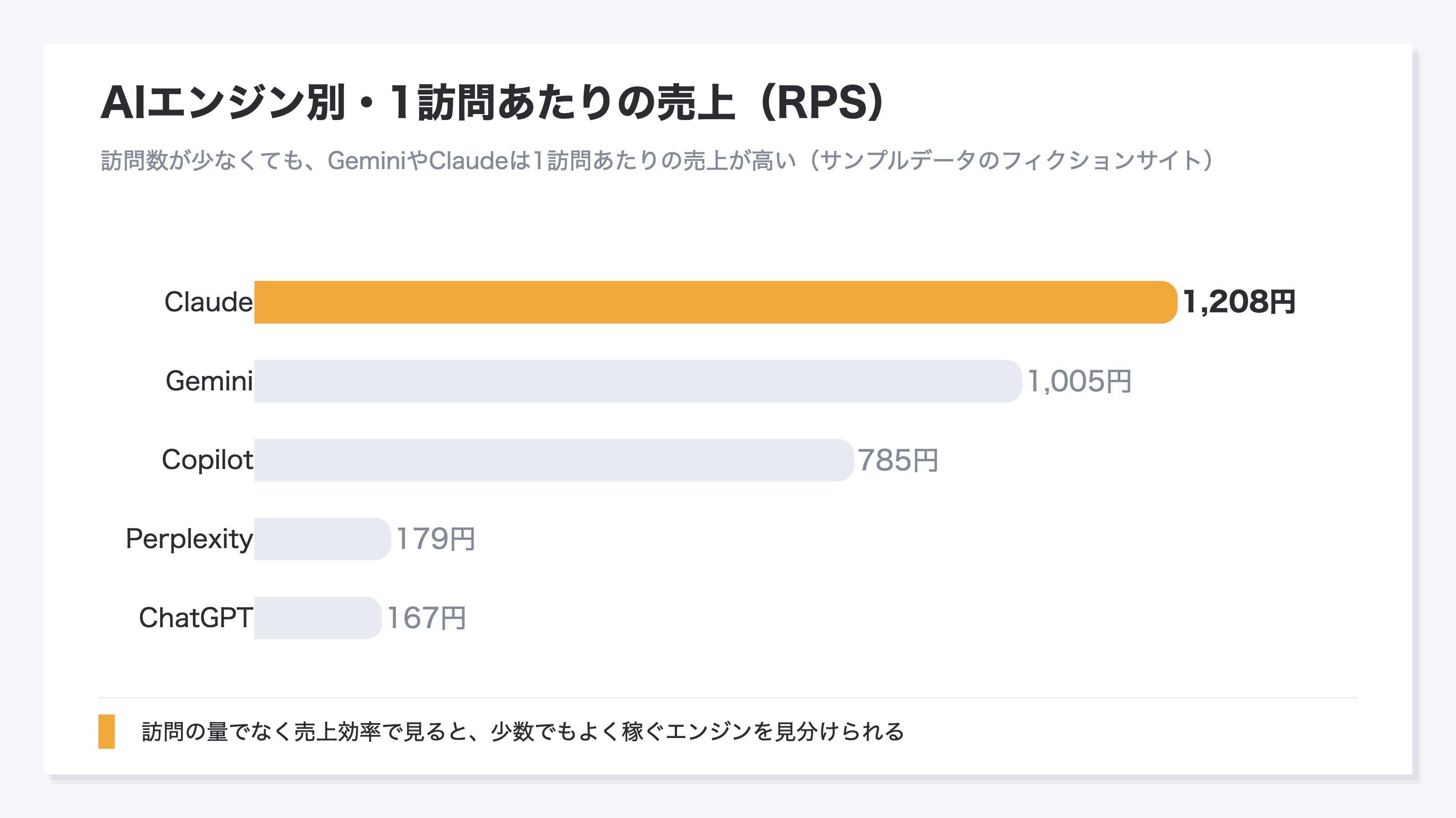 RevenueScopeがAIエンジン別に流入を分けて見せる画面のイメージ。ChatGPT・Perplexity・Gemini・Claude・Copilotそれぞれの訪問数とRPS(1訪問あたりの売上)を並べ、訪問が少なくてもRPSの高いエンジンが見分けられる(サンプルデータのフィクションサイトの実出力イメージ)