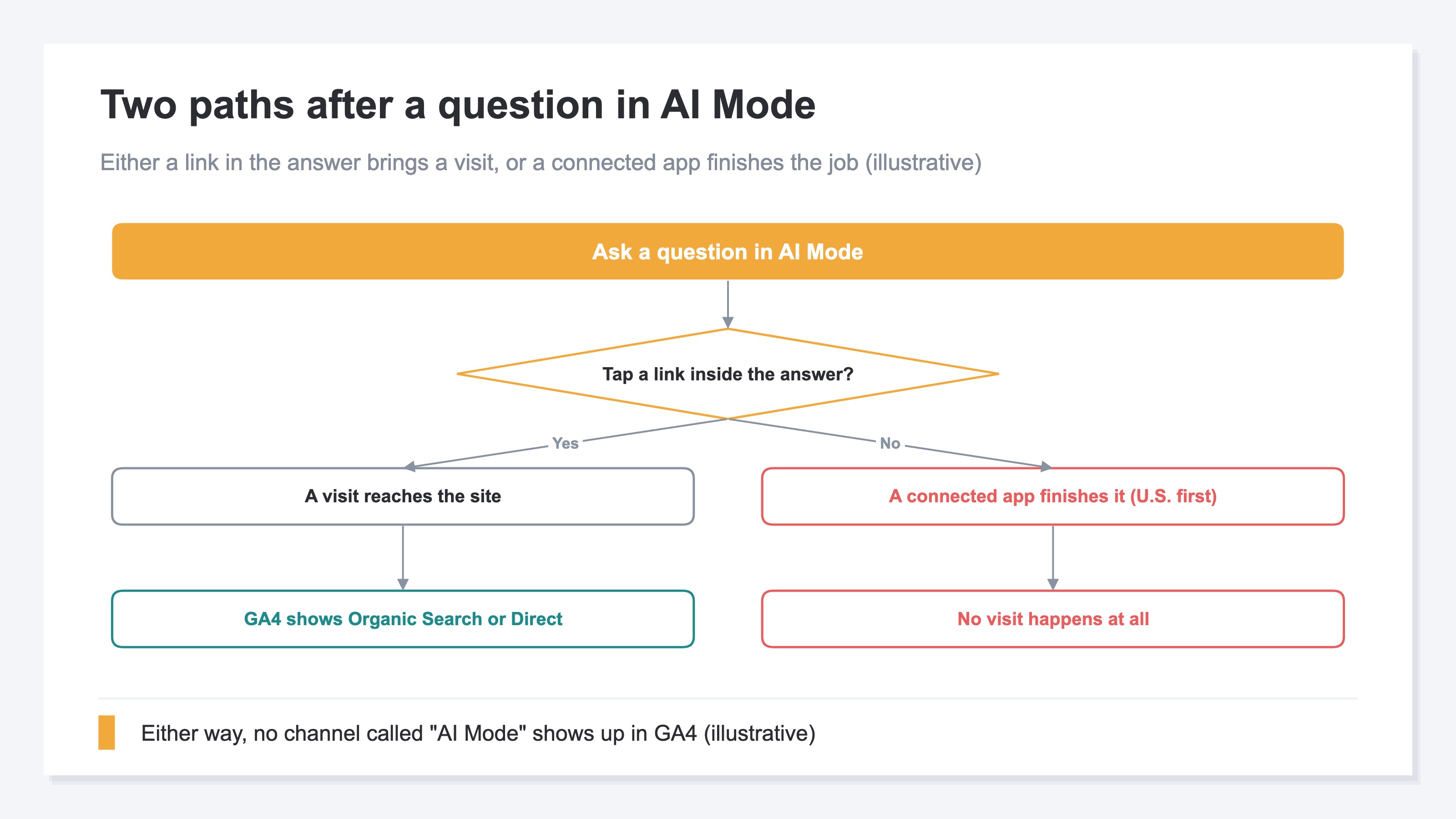 An illustrative diagram of the two paths after a question in AI Mode. Tap a link inside the answer and a visit occurs, landing in Organic Search or Direct in GA4; let a connected app finish the errand and no visit occurs at all (illustrative)