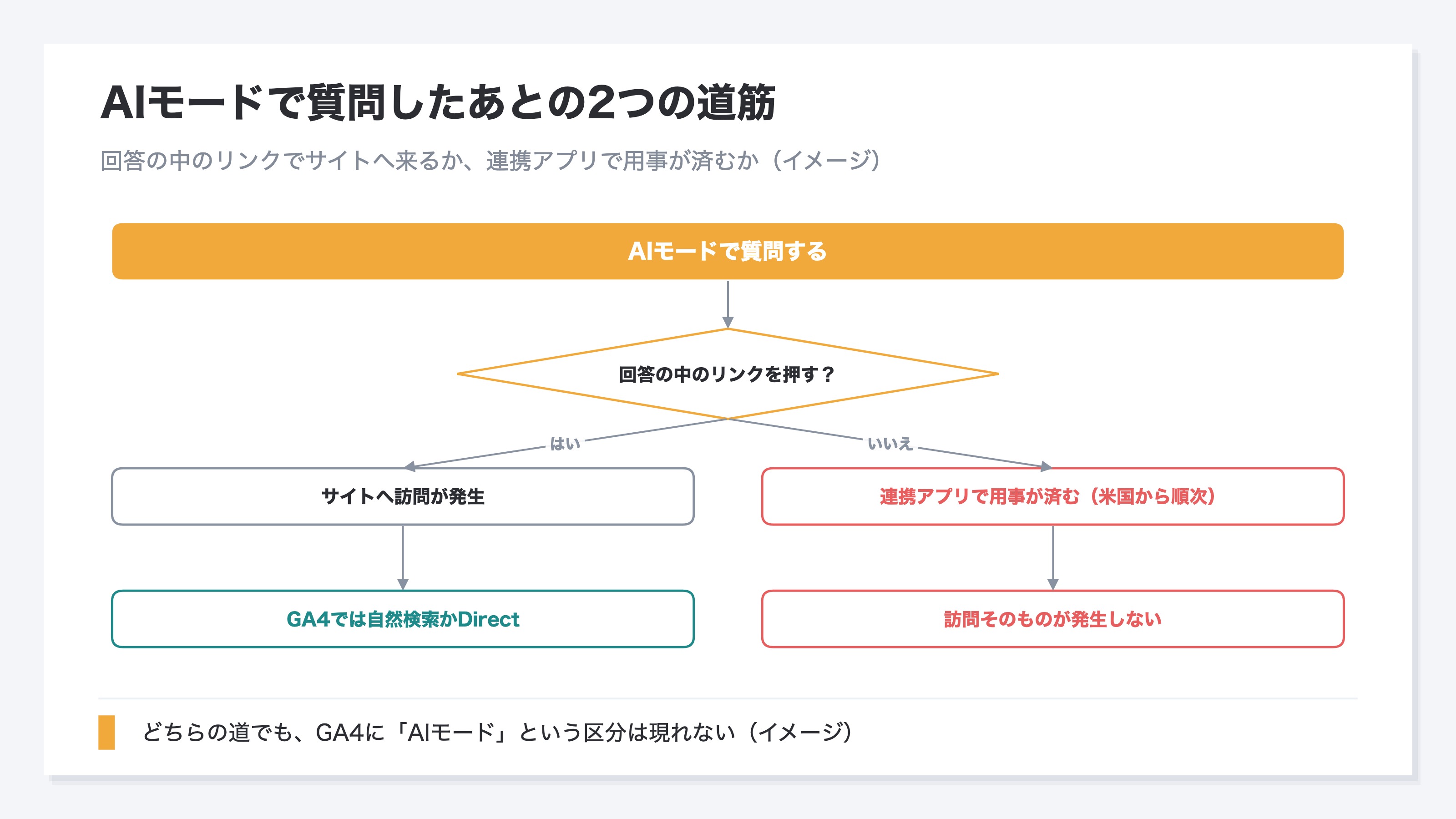 AIモードで質問したあとの2つの道筋を示したイメージ図。回答の中のリンクを押せば訪問が発生しGA4では自然検索やDirectに入り、連携アプリで用事が済めば訪問そのものが発生しない(イメージ)