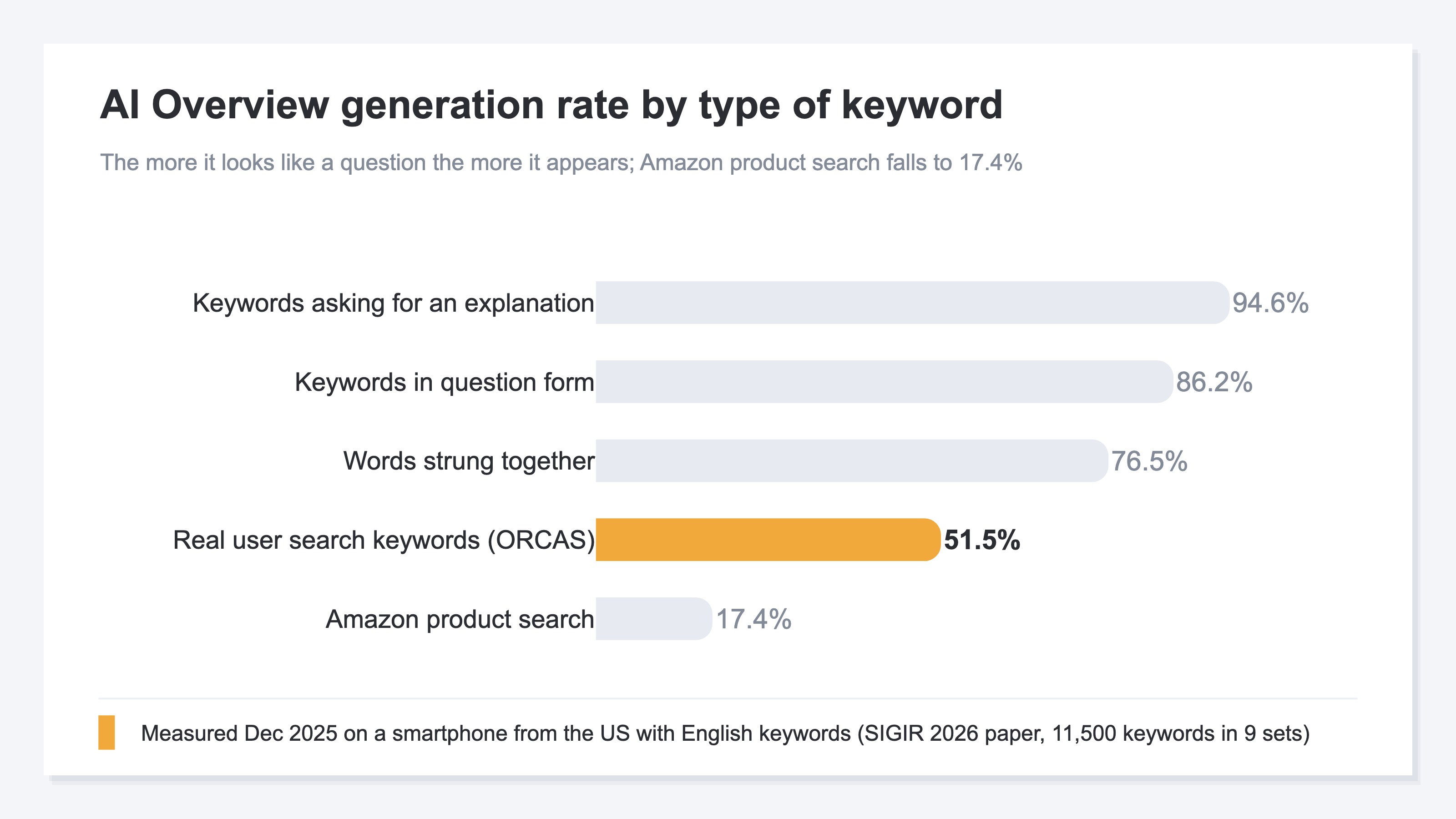 A horizontal bar chart of AI Overview generation rates by type of search keyword. Keywords asking for an explanation reach 94.6%, keywords in question form 86.2% and keywords that are just words strung together 76.5%, while the keywords real users actually typed sit at 51.5% and keywords from Amazon product search at 17.4%. The closer a keyword is to a question, the more readily an AI Overview appears