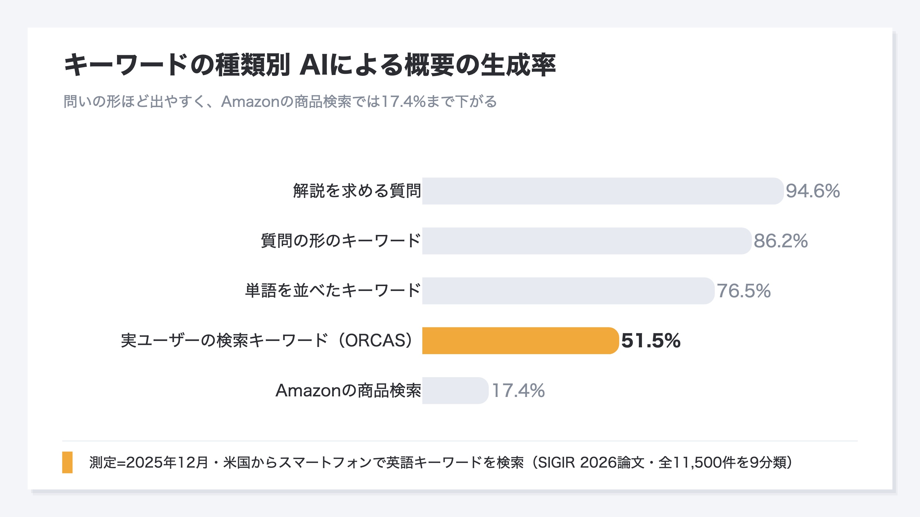キーワードの種類別 AIによる概要の生成率。解説を求める質問94.6%、質問の形のキーワード86.2%、単語を並べたキーワード76.5%に対し、実ユーザーの検索キーワードは51.5%、Amazonの商品検索は17.4%と、問いの形ほど出やすい