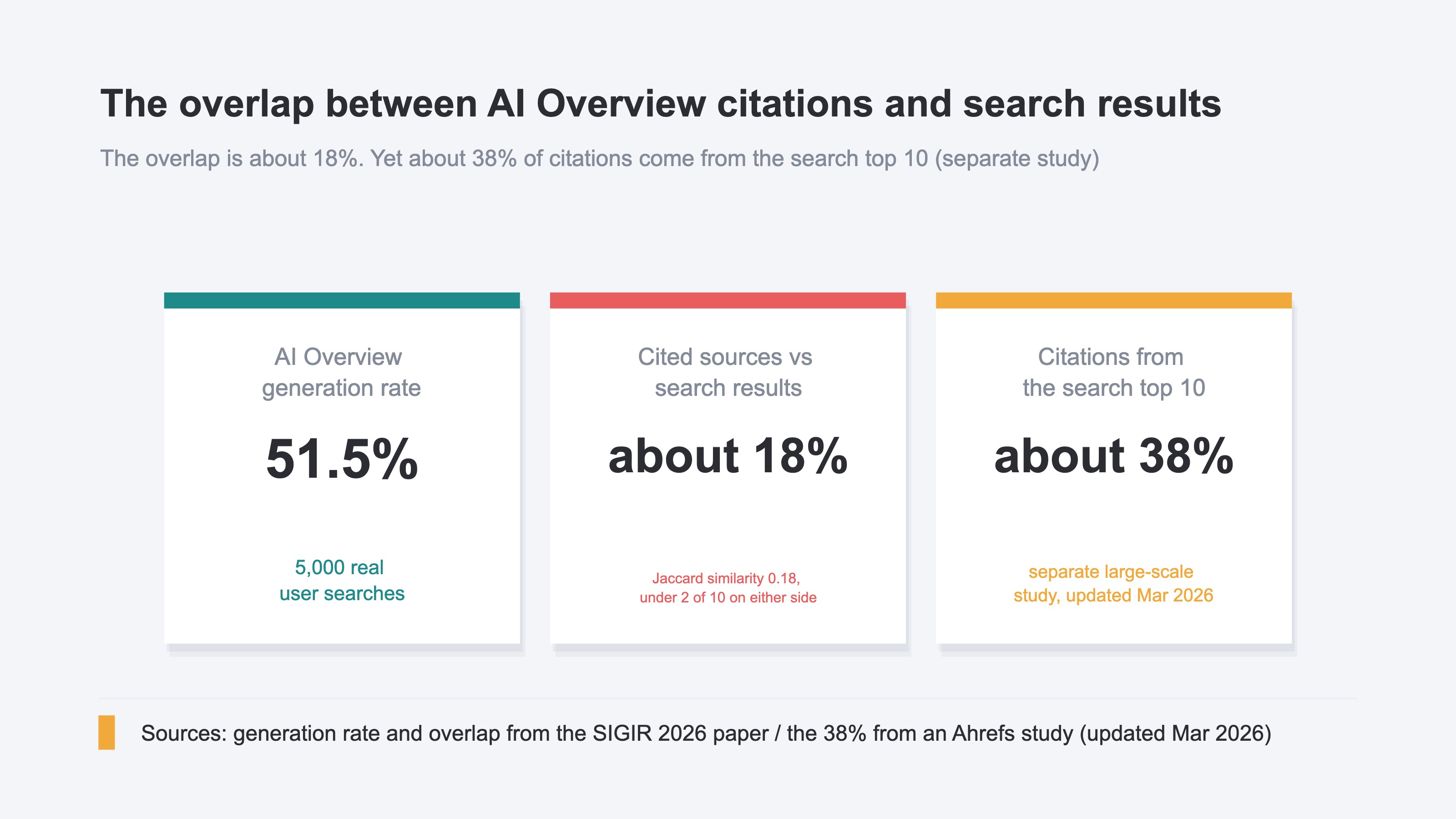 A card layout of the three headline figures on AI Overview citations. The AI Overview generation rate is 51.5% across 5,000 real user searches, the overlap between the cited sources and the search results is about 18% (Jaccard similarity 0.18, fewer than two of ten), and a separate study reports that about 38% of citations come from the search top 10