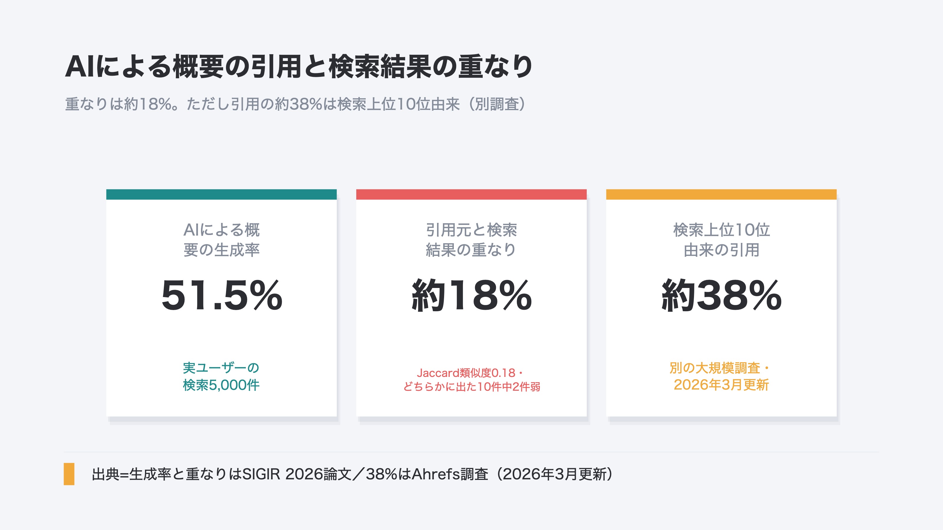 AIによる概要の引用と検索結果の重なり。AIによる概要の生成率は51.5%、引用元と検索結果の重なりは約18%(Jaccard類似度0.18・10件中2件弱)、一方で引用の約38%は検索上位10位由来という別調査もある