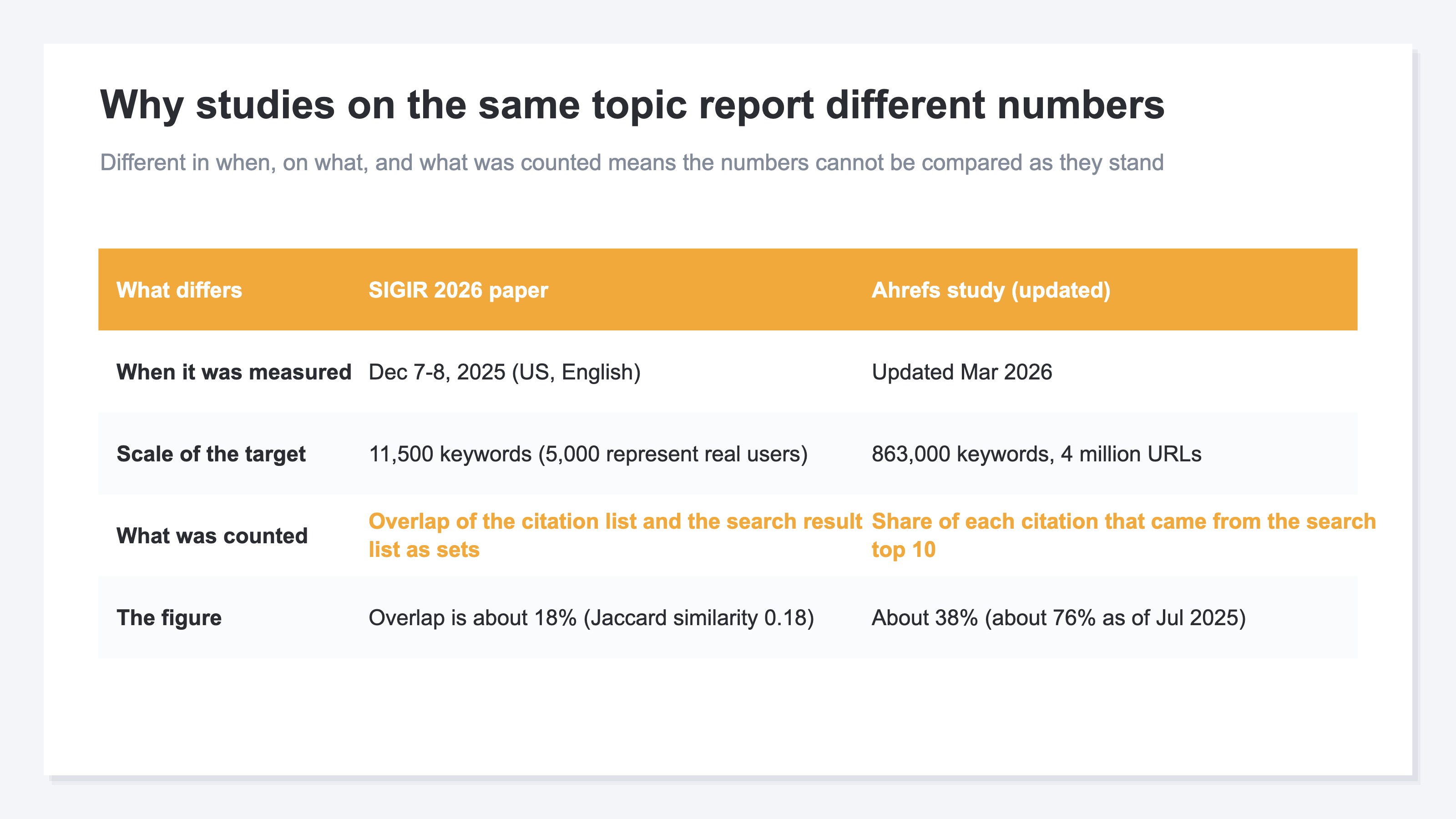 A comparison table of why studies on the same topic report different numbers. The SIGIR 2026 paper measured 11,500 keywords in December 2025 and put the overlap between the citation list and the search result list at about 18%, while the Ahrefs study, updated in March 2026, covered 863,000 keywords and counted for each citation whether it came from the top 10, giving about 38%. What each one counted is different