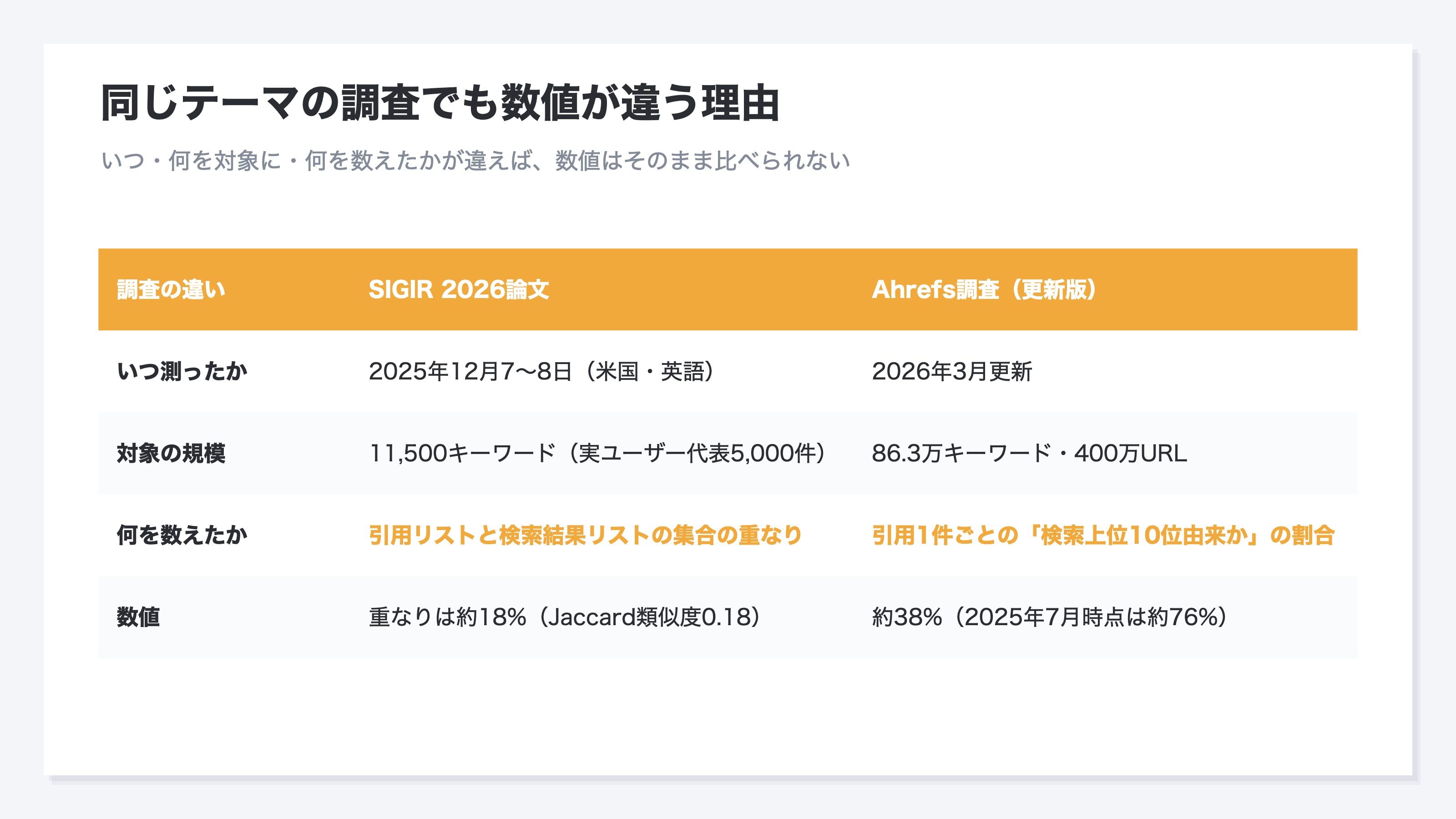 同じテーマの調査でも数値が違う理由。SIGIR 2026論文は2025年12月に11,500キーワードで引用リストと検索結果リストの集合の重なりを測り約18%、Ahrefs調査は2026年3月更新で86.3万キーワードを対象に引用1件ごとの上位10位由来かを数えて約38%と、何を数えたかが異なる