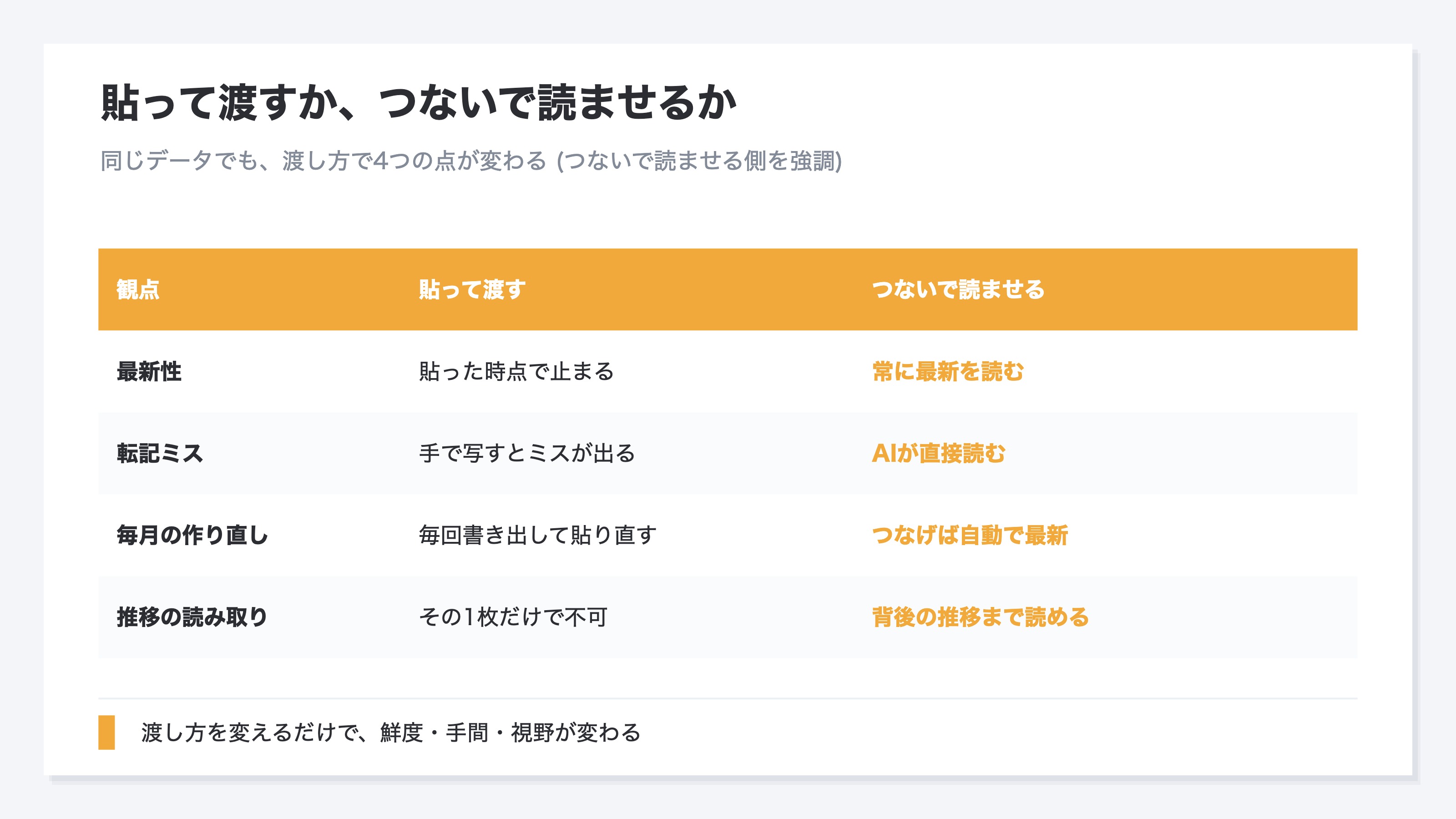 貼って渡すか、つないで読ませるか