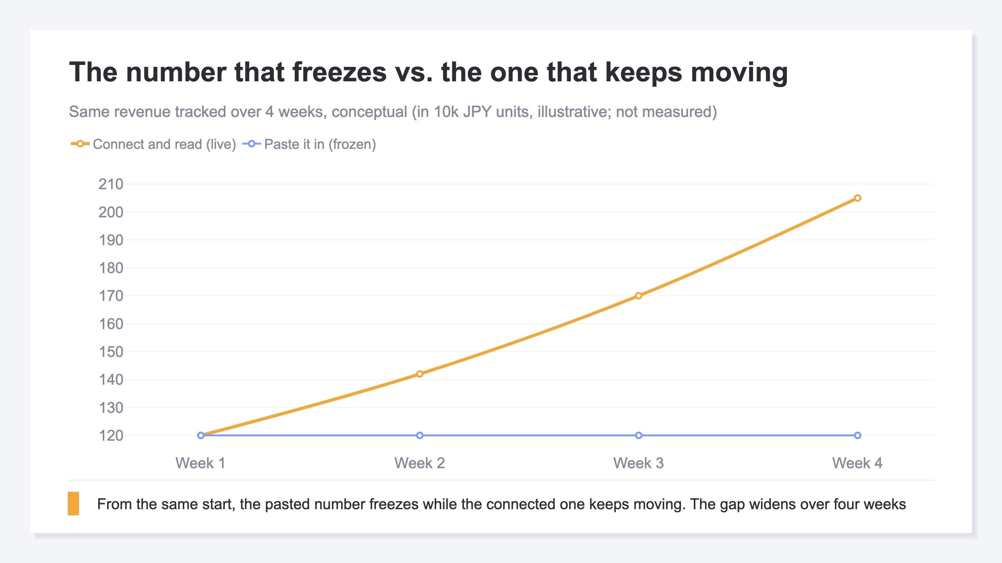 The number that freezes vs. the one that keeps moving