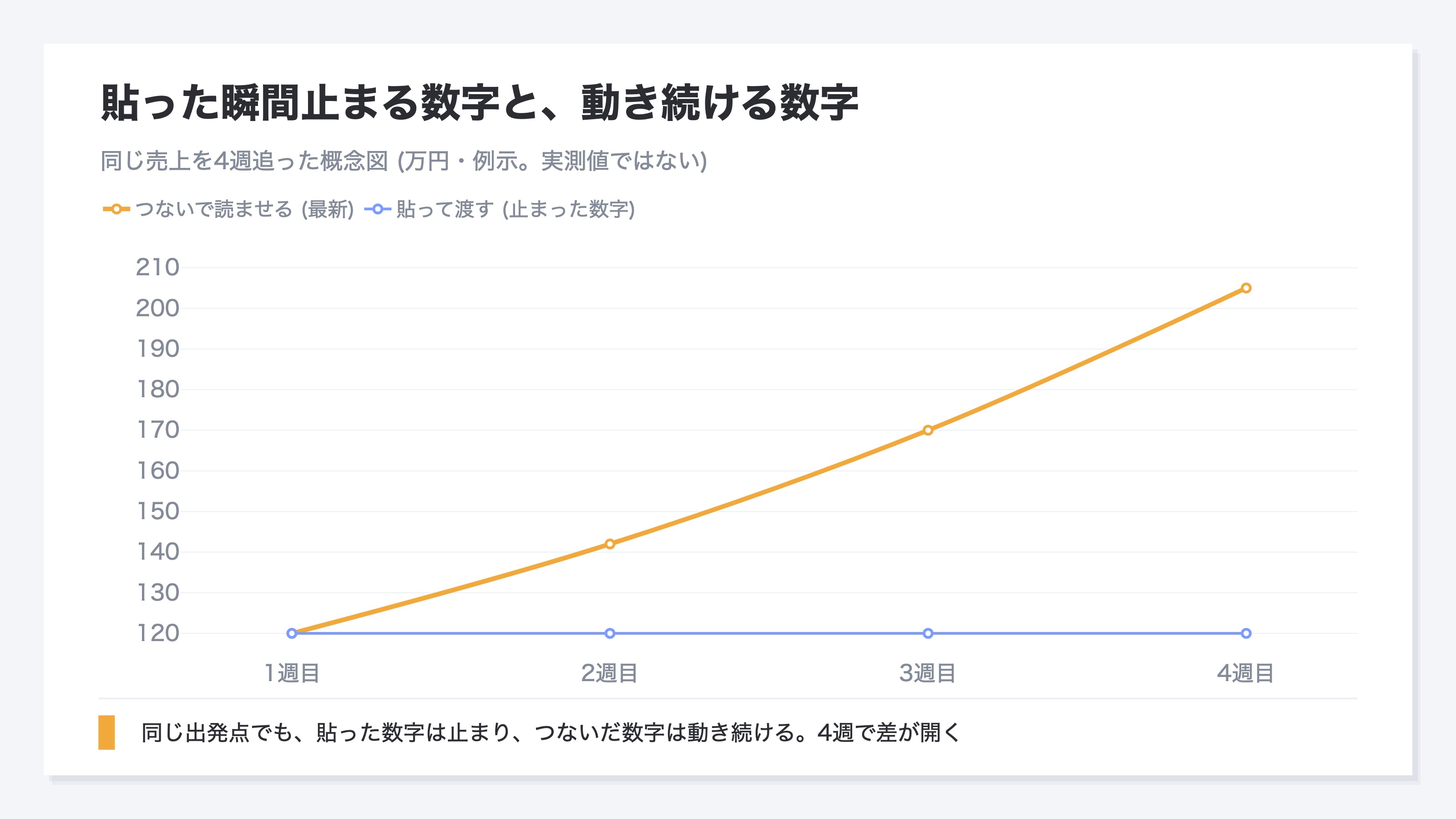 貼った瞬間止まる数字と、動き続ける数字