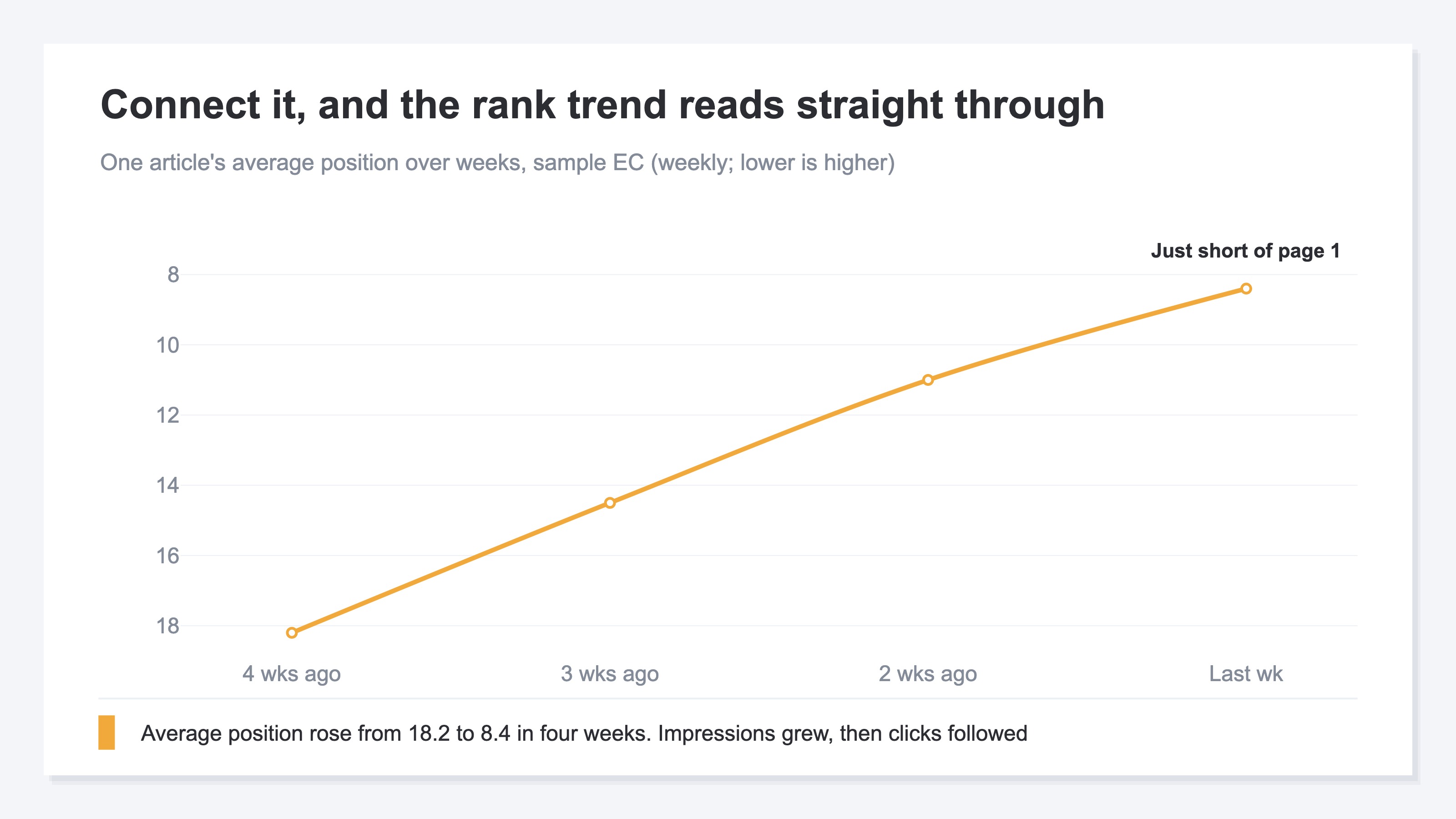 Connect it, and the rank trend reads straight through