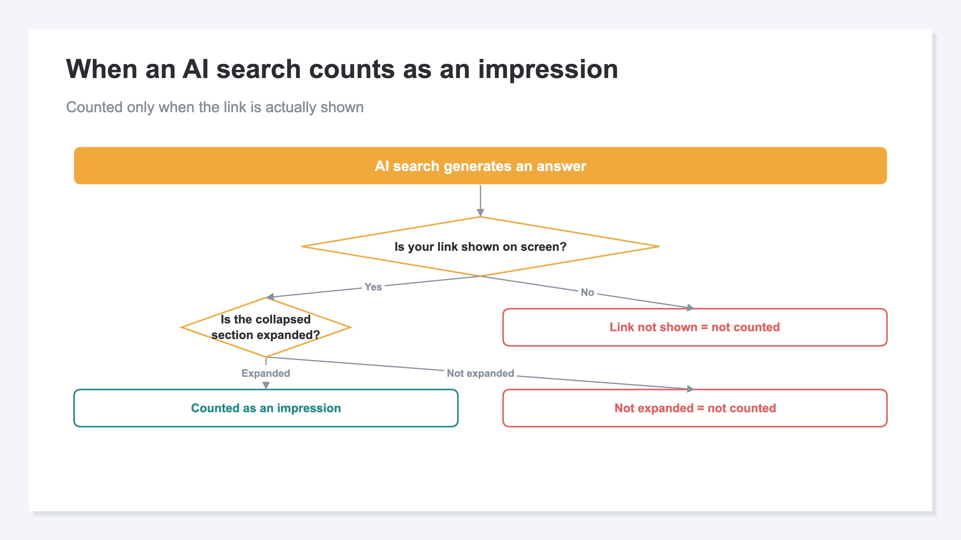 A decision flow showing whether an AI search impression gets counted. A link displayed on screen is counted, links in collapsed sections aren't counted until expanded, and content used without a link showing counts as zero