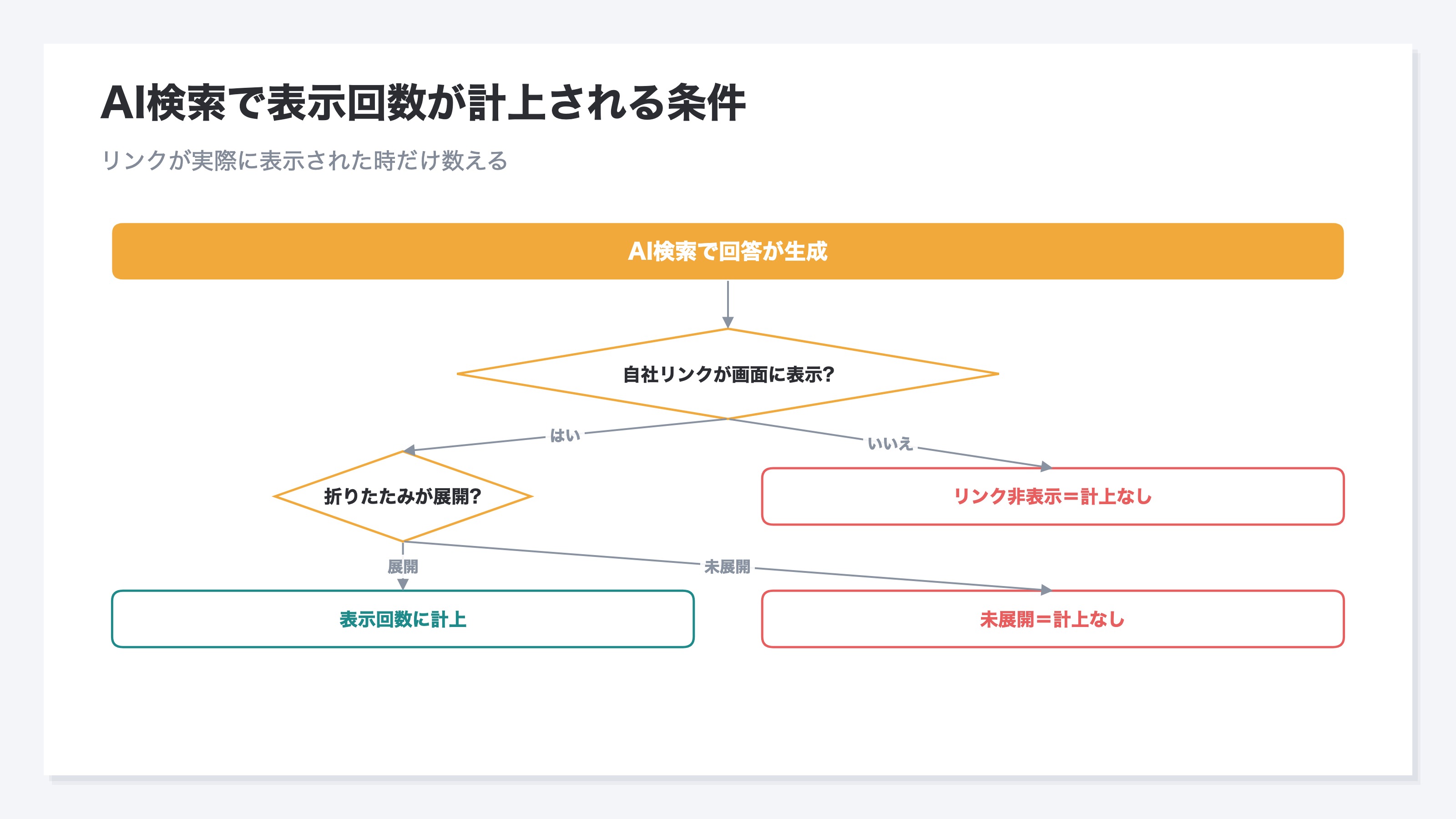 AI検索で表示回数が計上されるかどうかの分岐フロー。リンクが画面に表示されれば計上、折りたたみ部分は展開されるまで計上されず、内容が使われてもリンクが出なければゼロになることを示す