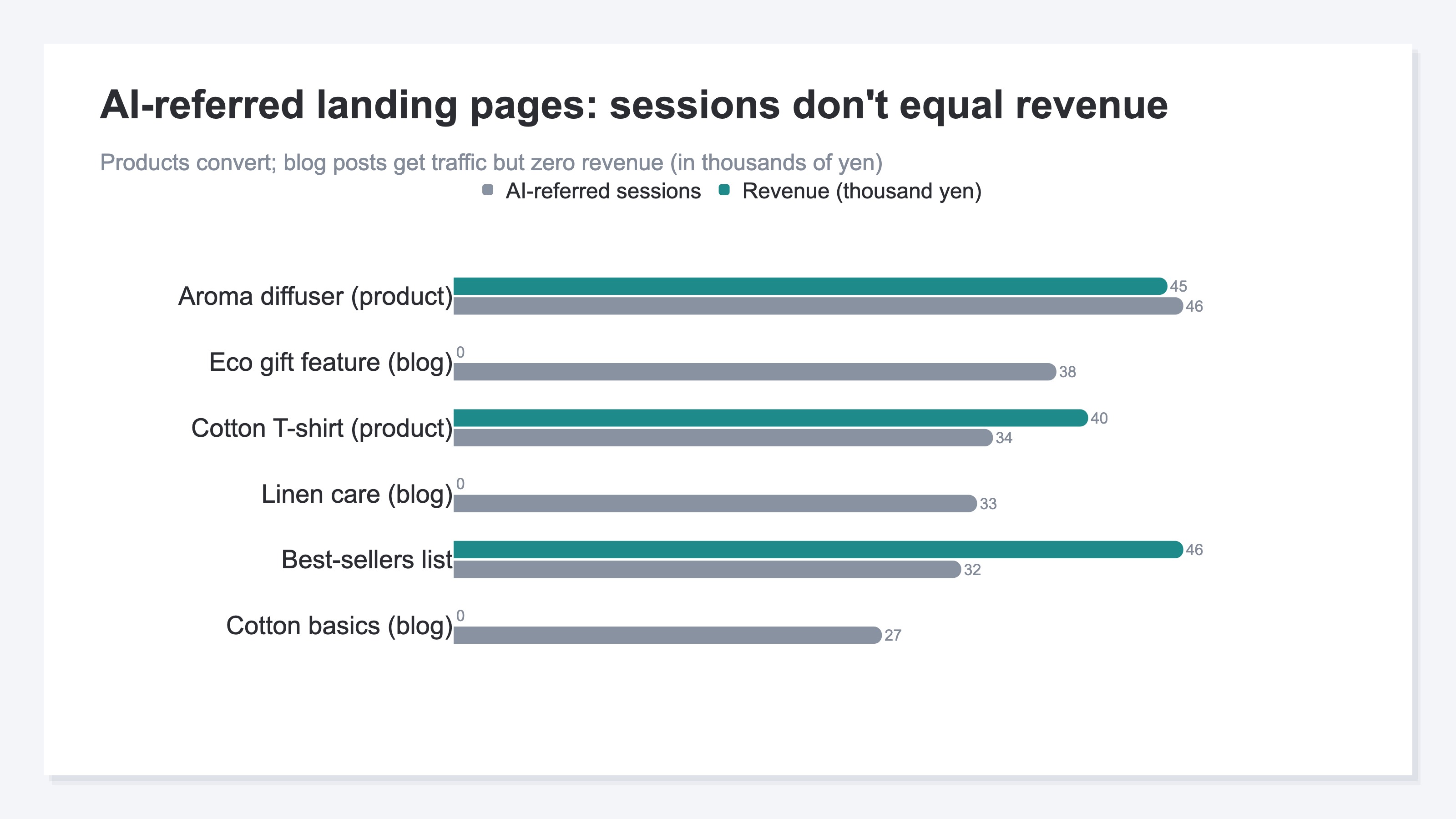 A horizontal bar chart of sessions and revenue for the main AI-driven landing pages. Product and collection pages convert to revenue, while blog posts get traffic but zero revenue