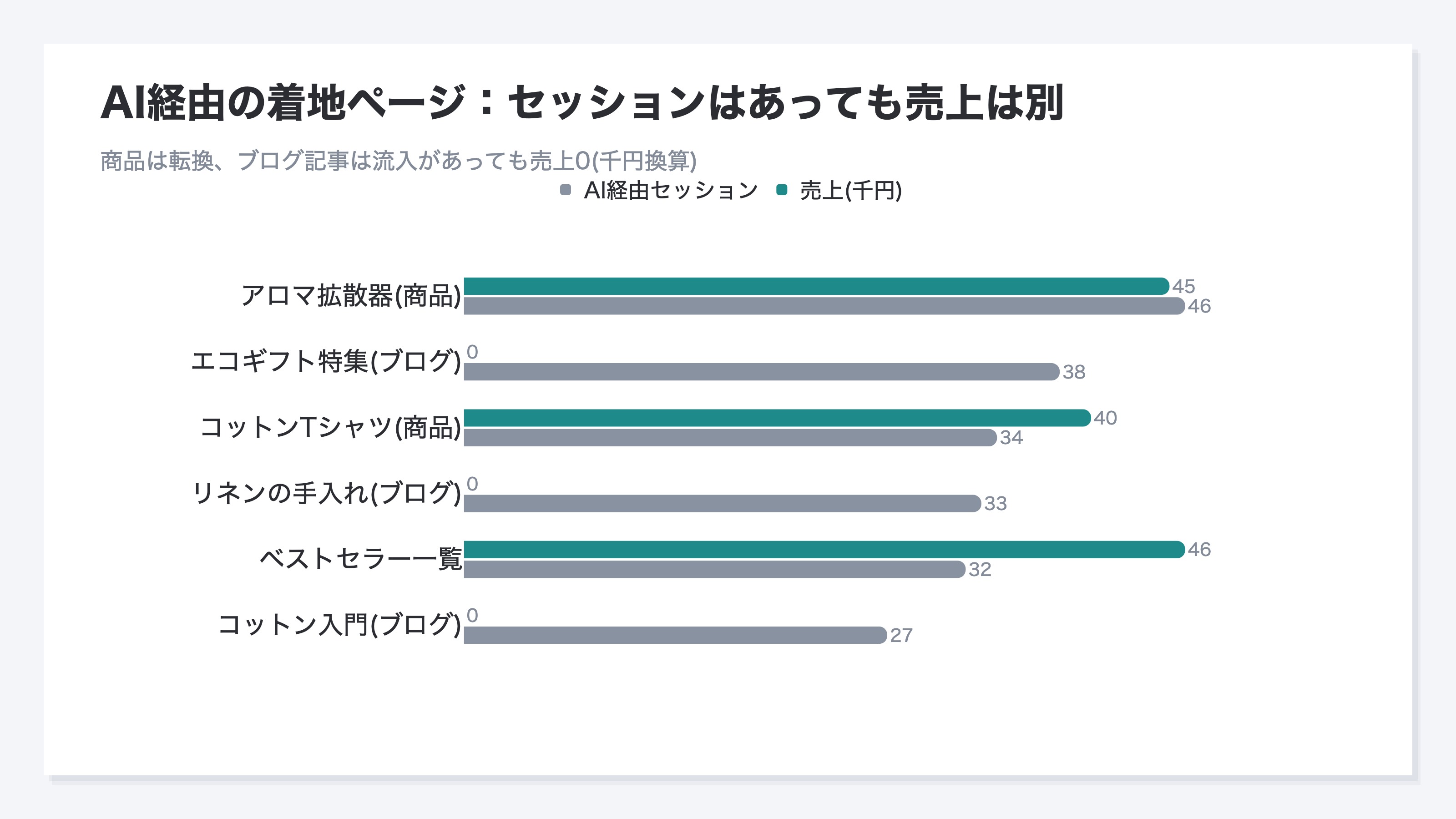 AI経由の主要な着地ページ別にセッション数と売上を並べた横棒グラフ。商品ページとコレクションページは売上に転換する一方、ブログ記事は流入があっても売上0円であることを示す