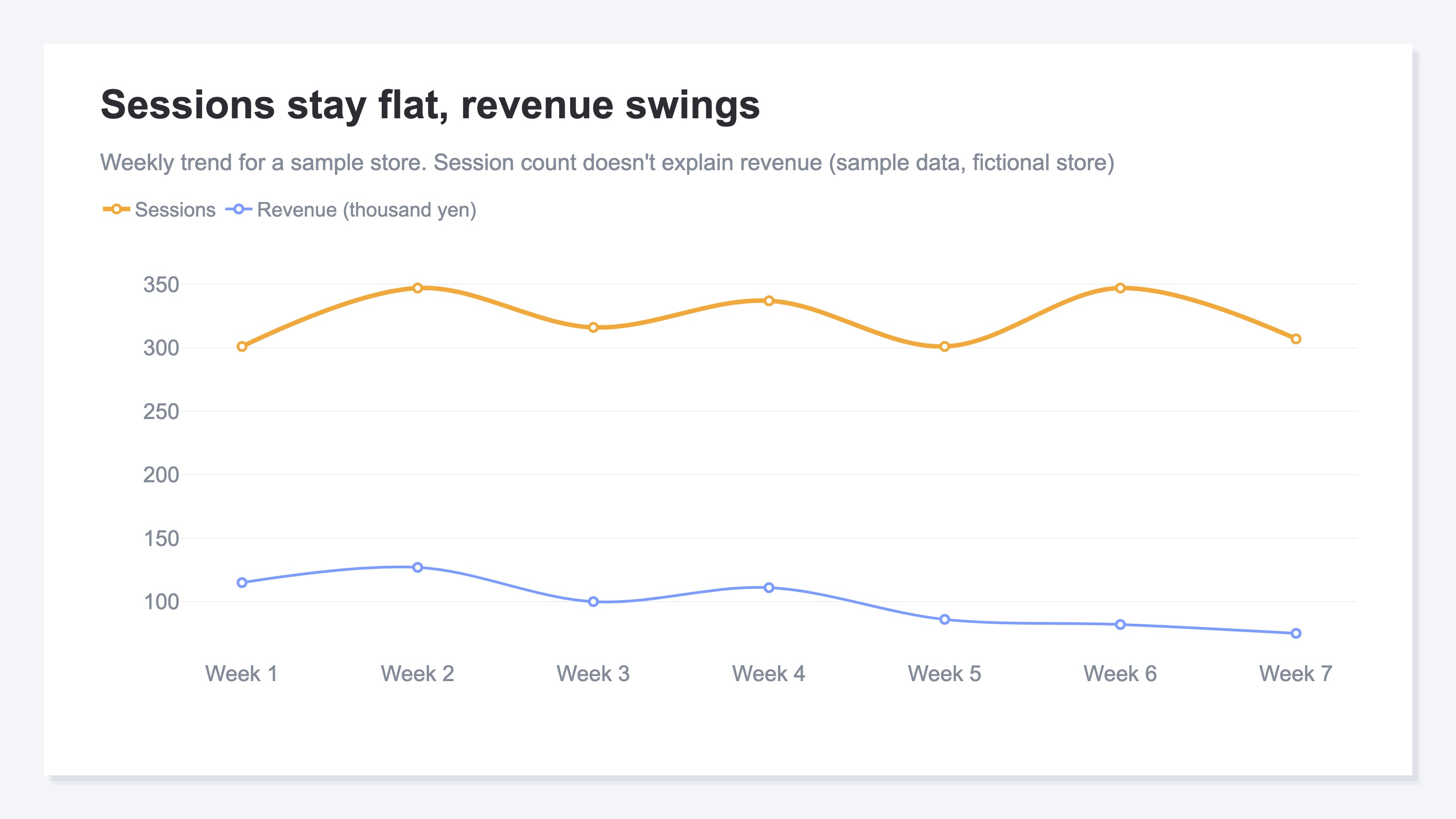 A time-series chart overlaying the sample store's daily sessions and revenue. Days with rising sessions don't necessarily bring rising revenue, and the two lines visibly diverge