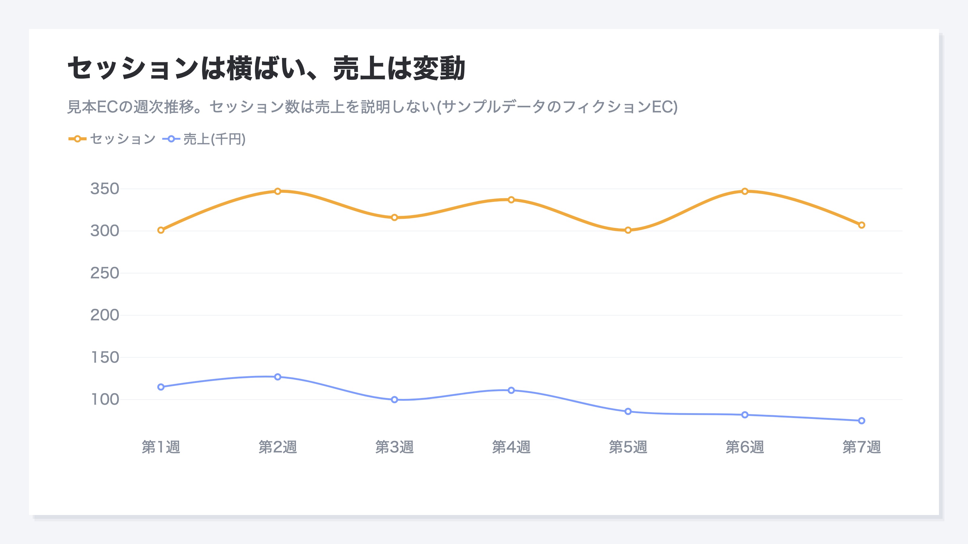 見本ECの日次セッションと売上の推移を重ねた時系列チャート。セッションが伸びた日に売上が伸びるとは限らず、2つの線の動きが乖離することを示す