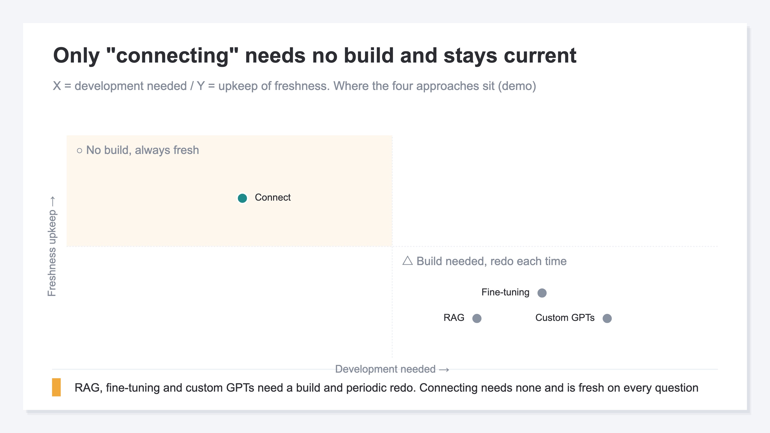A quadrant chart concept (demo). The horizontal axis is whether development is required; the vertical axis is the upkeep of keeping data current. It plots four approaches — RAG, fine-tuning, custom GPTs, and connecting — showing that only connecting requires no development while staying always current.
