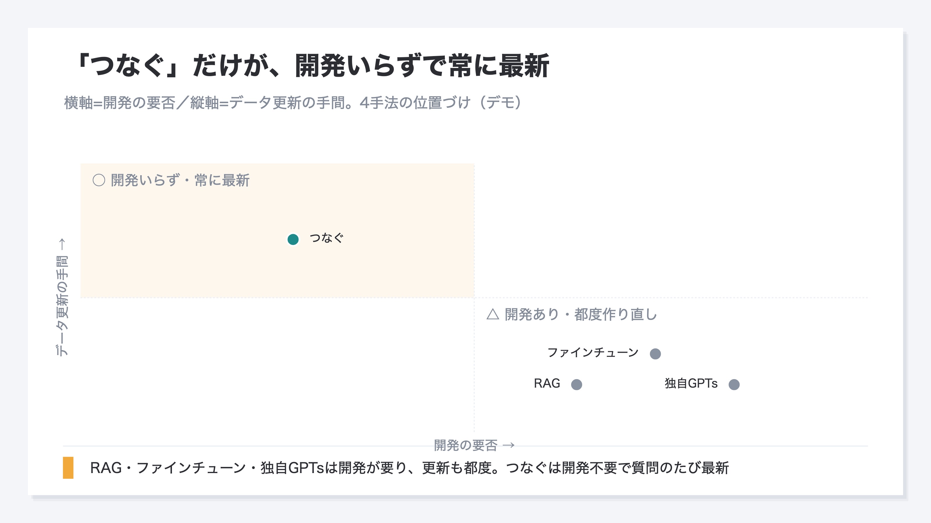 (デモ・quadrant図。横軸=開発の要否、縦軸=更新の手間。RAG/ファインチューン/独自GPTs/つなぐ の4手法を配置し「つなぐ」だけが開発不要かつ常時最新にあることを示す)