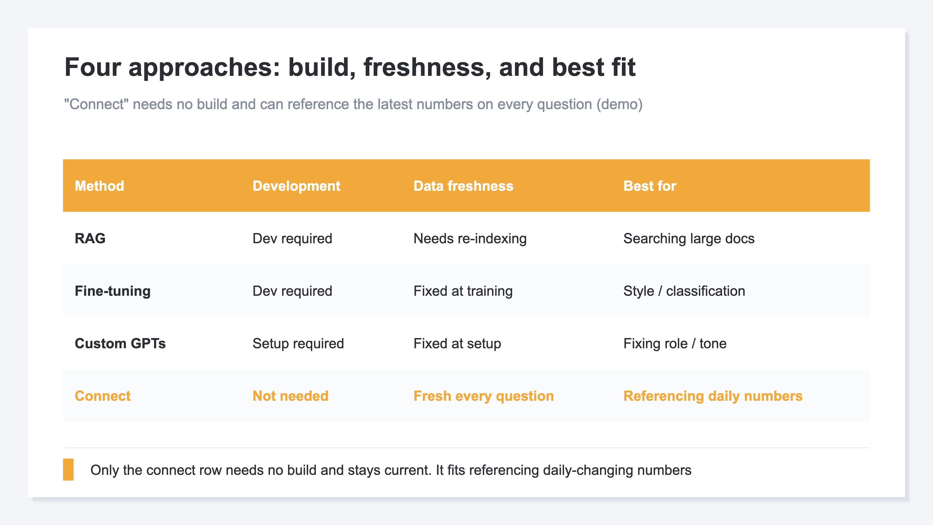 A comparison table concept (demo) contrasting four approaches — RAG, fine-tuning, custom GPTs, and connecting — across whether development is required, data freshness, and the use cases each suits.