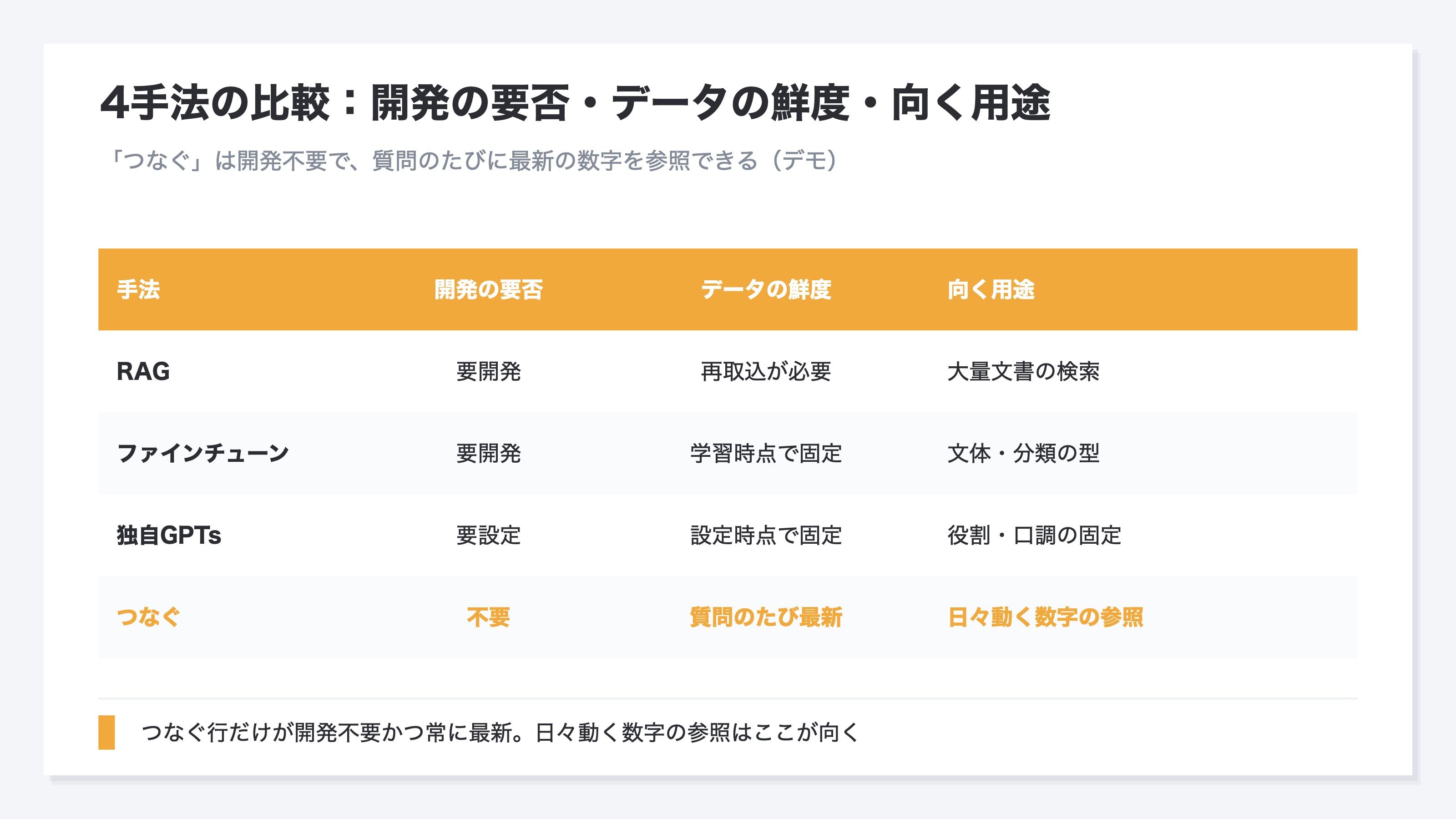 (デモ・比較表。RAG/ファインチューン/独自GPTs/つなぐ の4手法を、開発の要否・データの鮮度・向く用途で比較。時間見積りは書かない)