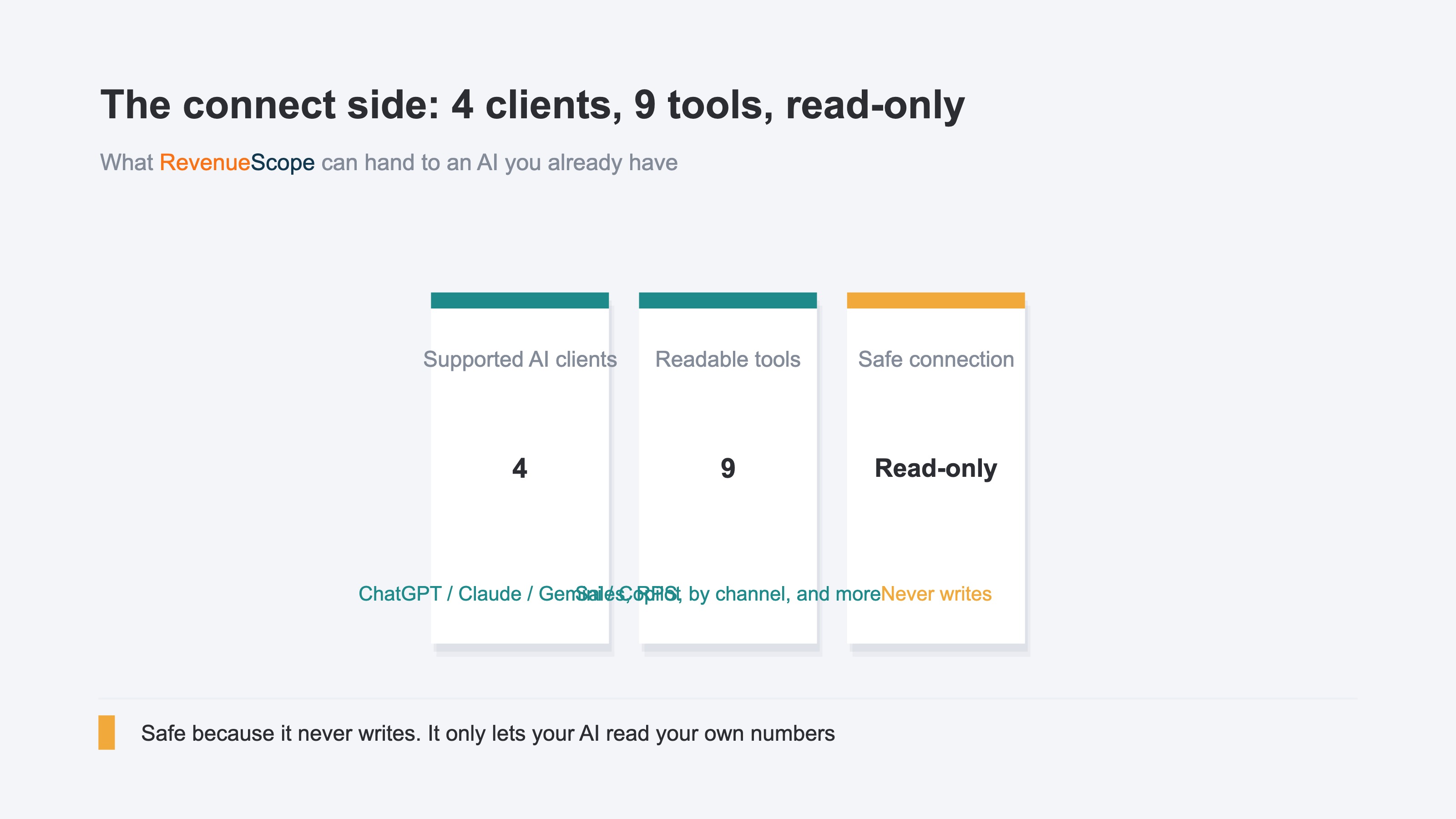 A KPI card concept (demo) showing RevenueScope's coverage in three points: works with four AI clients, offers nine tools, and is read-only.