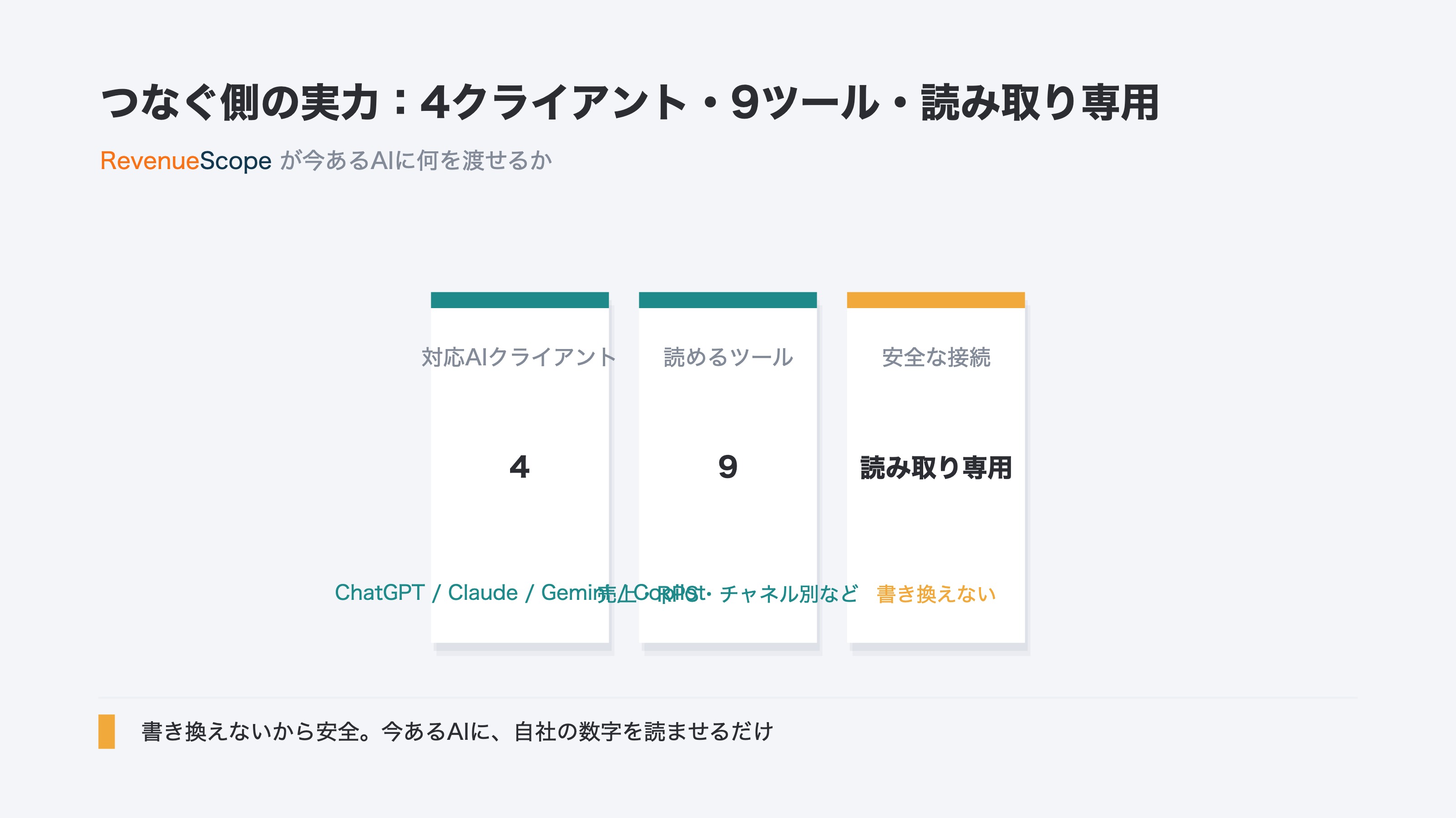(デモ・RSの対応範囲を示すKPIカード。4つのAIクライアントに対応・9つのツール・読み取り専用の3点)