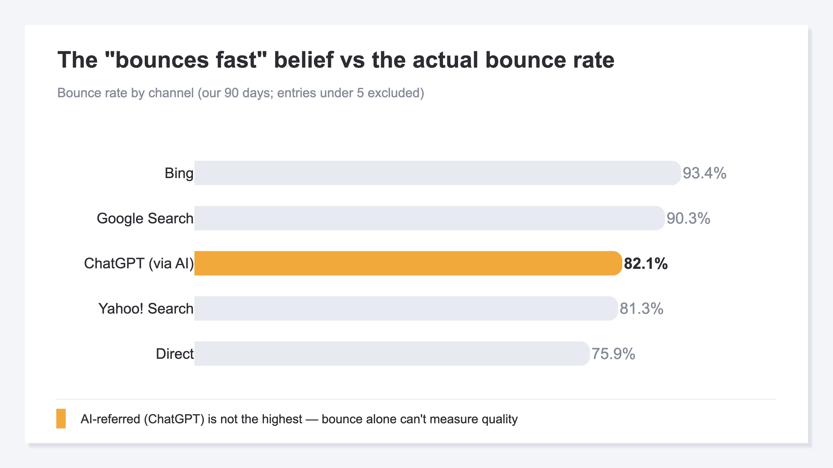 (Our own 90-day data. Horizontal bars of bounce rate by channel. ChatGPT (via AI) 82.1% is colored for emphasis and compared with Google Search 90.3%, Yahoo! Search 81.3%, Direct 75.9%, and Bing 93.4% — showing AI-referred is not the highest.)