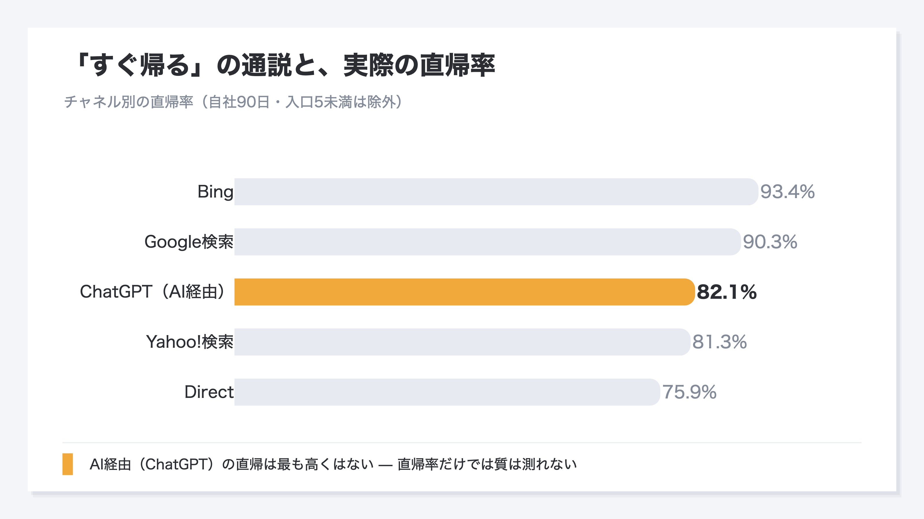 (自社90日実測・チャネル別の直帰率を並べた横棒。ChatGPT(AI経由)82.1%を着色して強調し、Google検索90.3%・Yahoo!検索81.3%・Direct75.9%・Bing93.4%と比較。AI経由が最も高いわけではないことを示す)