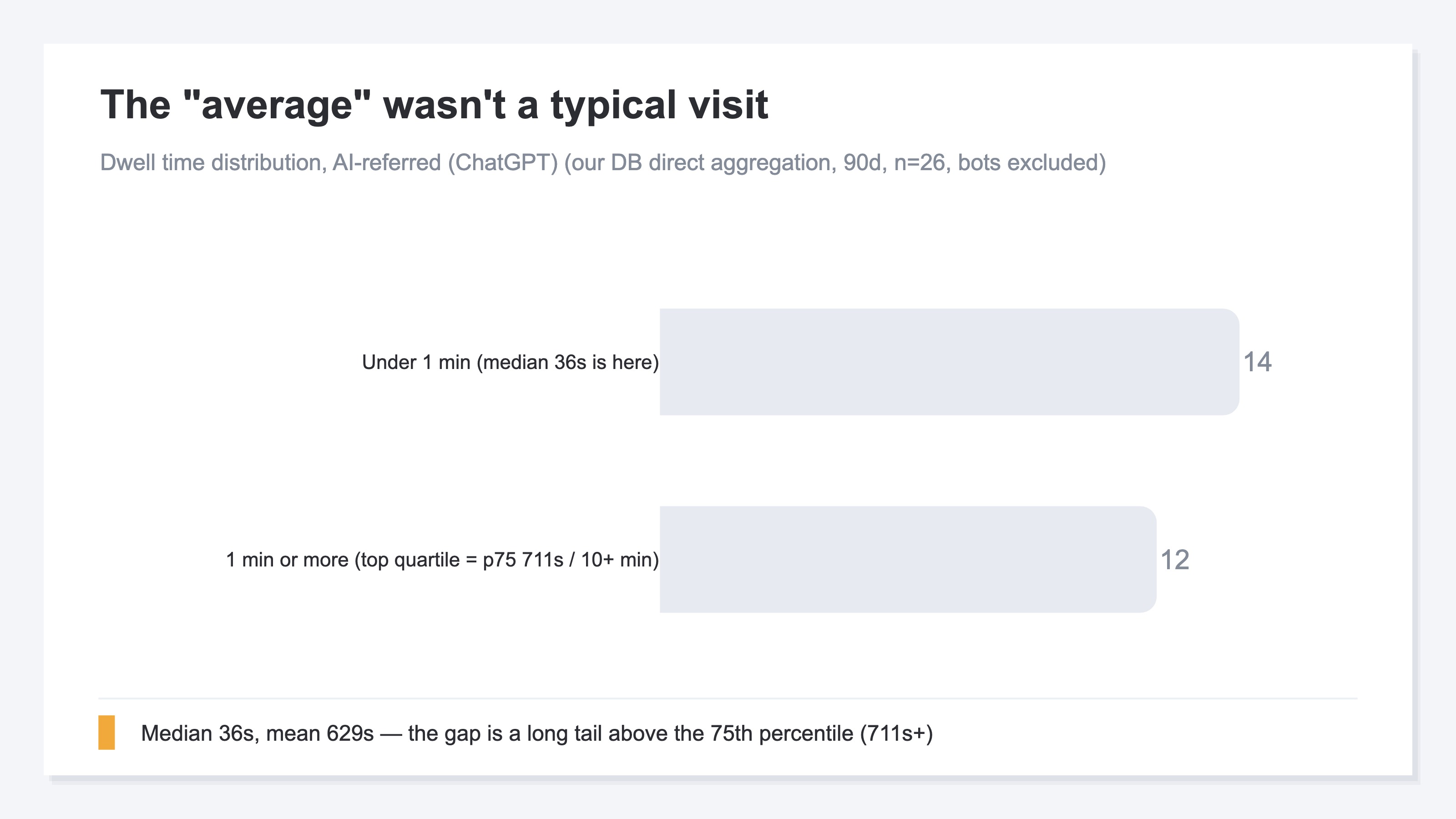 (Our own DB-level direct aggregation, 90 days, n=26, bots excluded. A bar chart splitting ChatGPT-referred dwell time into "under 1 minute" (14 sessions) and "1 minute or more" (12 sessions). The median of 36 seconds sits in the under-1-minute group; within the 1-minute-or-more group, the top quartile (p75 = 711s) stretches into a 10+ minute long tail.)