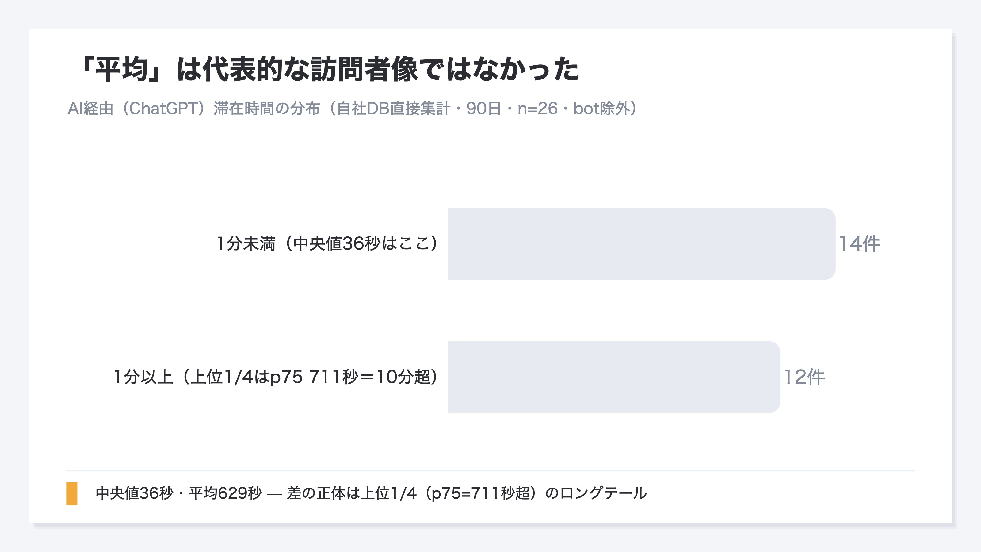 (自社DB直接集計・90日・n=26・bot除外。AI経由(ChatGPT)滞在時間を「1分未満」14件と「1分以上」12件の2区分で示す棒グラフ。1分未満に中央値36秒が位置し、1分以上のうち上位1/4はp75=711秒=10分超のロングテールであることを示す)