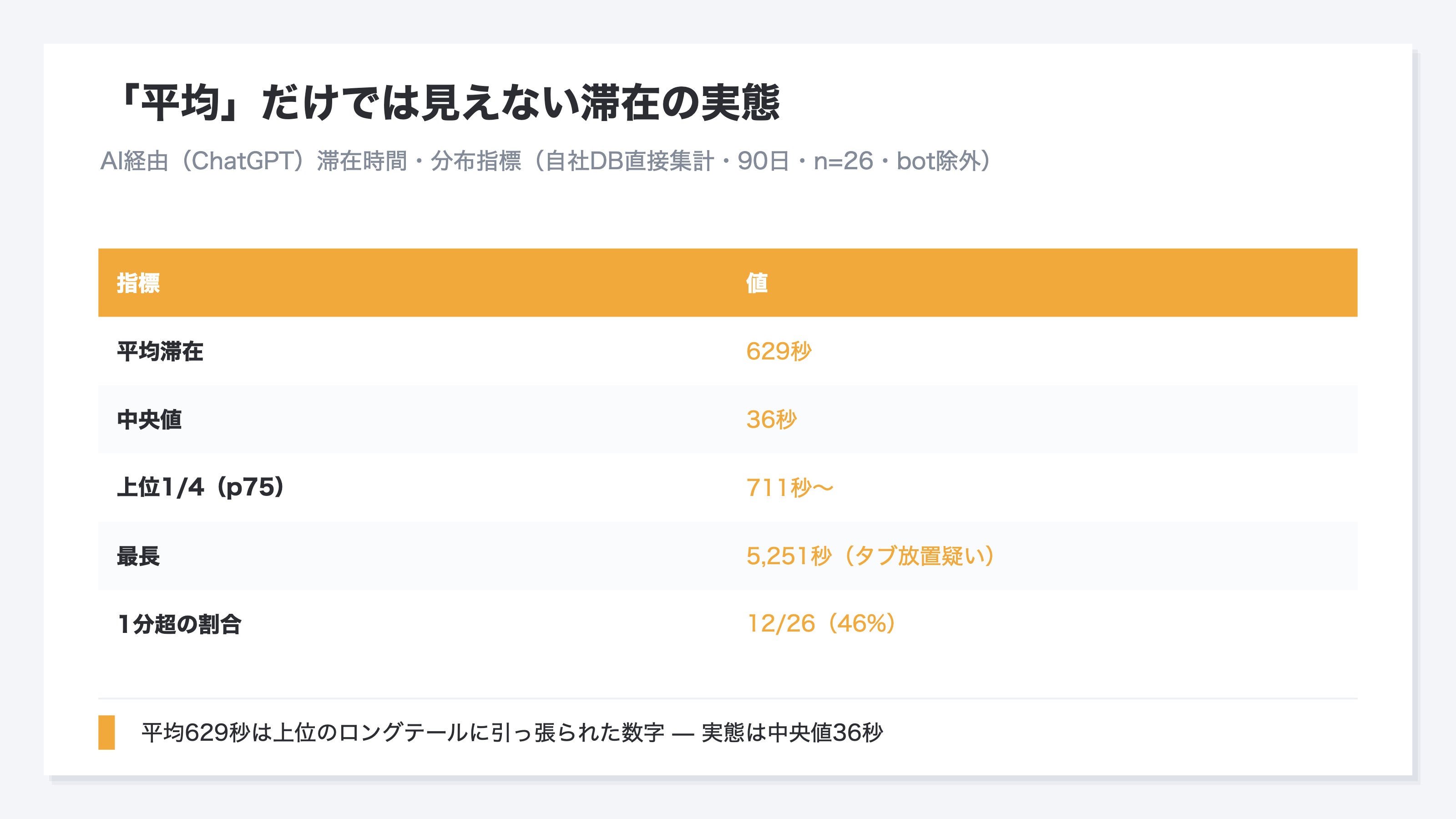 (自社DB直接集計・90日・n=26・bot除外。AI経由(ChatGPT)の滞在時間について、平均629秒・中央値36秒・上位1/4(p75)711秒〜・最長5,251秒(タブ放置疑い)・1分超の割合12/26(46%)を並べた指標一覧表)