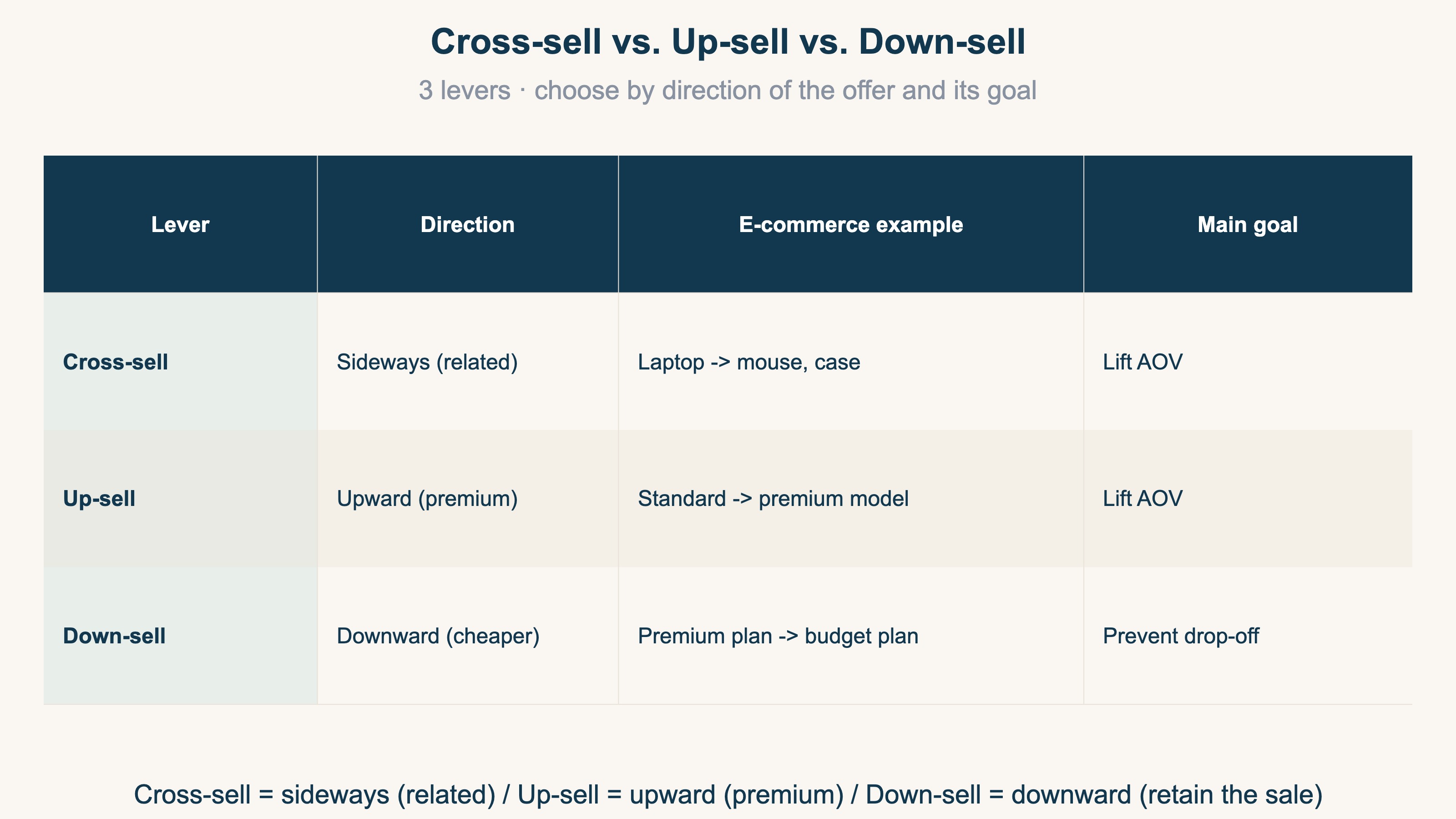 Cross-sell vs. up-sell vs. down-sell