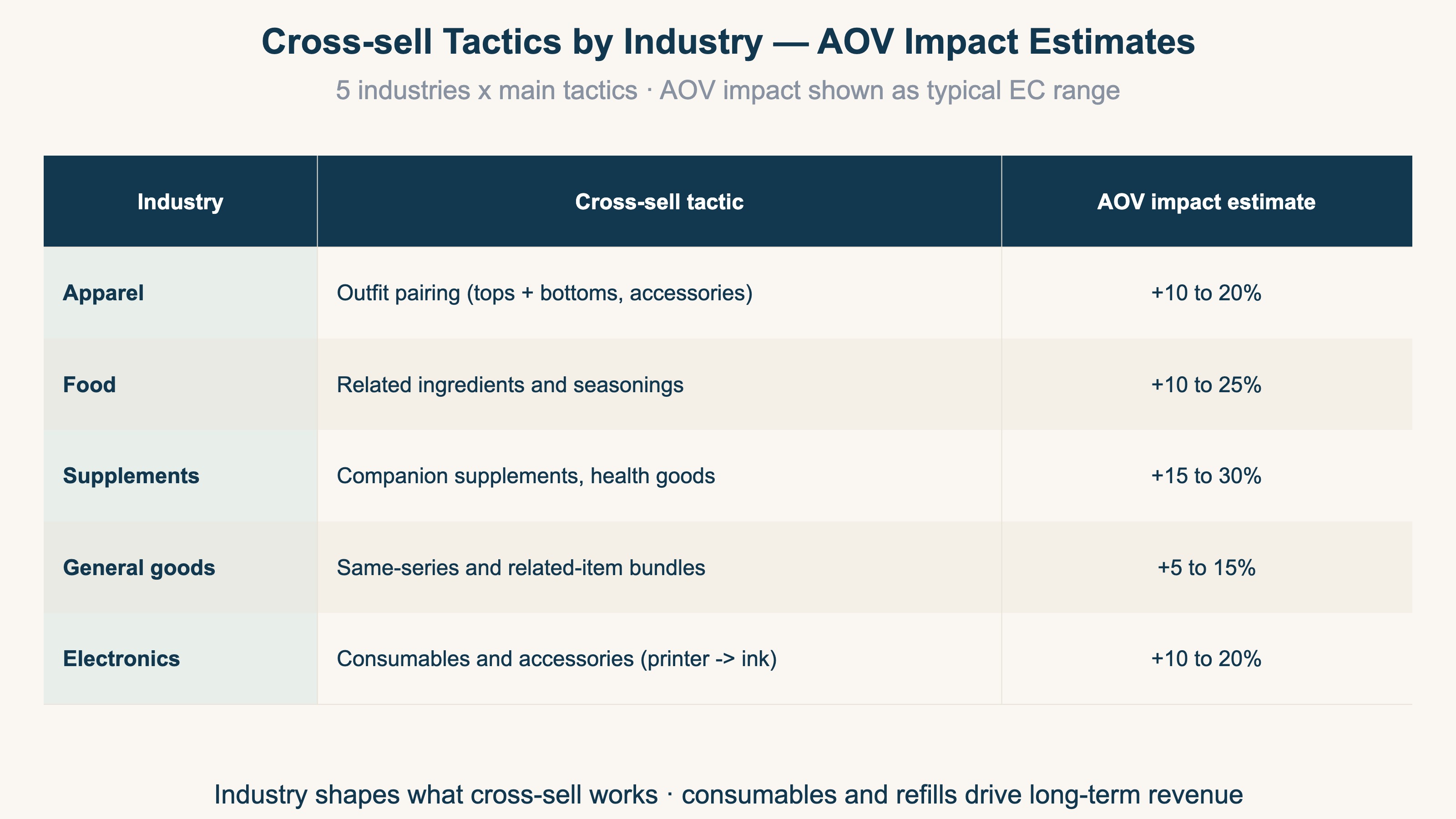 Cross-sell tactics by industry and AOV impact